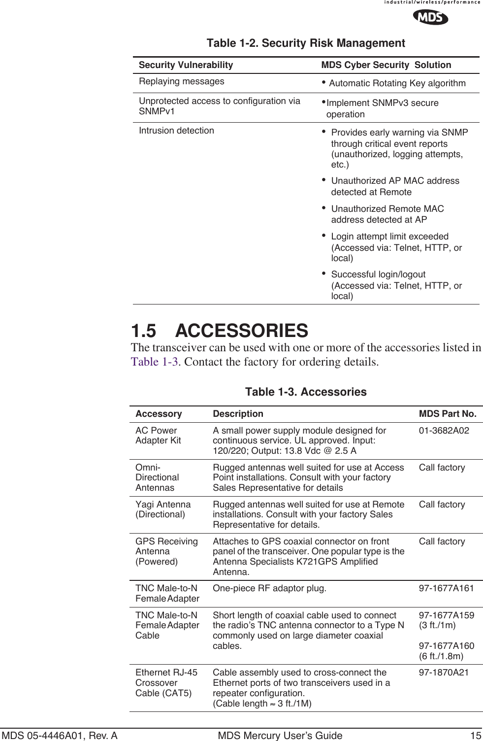 MDS 05-4446A01, Rev. A MDS Mercury User’s Guide 151.5 ACCESSORIESThe transceiver can be used with one or more of the accessories listed inTable 1-3. Contact the factory for ordering details.Replaying messages • Automatic Rotating Key algorithmUnprotected access to configuration via SNMPv1 •Implement SNMPv3 secure operationIntrusion detection •Provides early warning via SNMP through critical event reports (unauthorized, logging attempts, etc.)•Unauthorized AP MAC address detected at Remote•Unauthorized Remote MAC address detected at AP•Login attempt limit exceeded (Accessed via: Telnet, HTTP, or local)•Successful login/logout (Accessed via: Telnet, HTTP, or local)Table 1-2. Security Risk ManagementSecurity Vulnerability MDS Cyber Security  SolutionTable 1-3. Accessories  Accessory Description MDS Part No.AC Power Adapter KitA small power supply module designed for continuous service. UL approved. Input: 120/220; Output: 13.8 Vdc @ 2.5 A01-3682A02Omni- Directional AntennasRugged antennas well suited for use at Access Point installations. Consult with your factory Sales Representative for detailsCall factoryYagi Antenna(Directional)Rugged antennas well suited for use at Remote installations. Consult with your factory Sales Representative for details.Call factoryGPS Receiving Antenna (Powered)Attaches to GPS coaxial connector on front panel of the transceiver. One popular type is the Antenna Specialists K721GPS Amplified Antenna.Call factoryTNC Male-to-N Female Adapter One-piece RF adaptor plug. 97-1677A161TNC Male-to-N Female Adapter CableShort length of coaxial cable used to connect the radio’s TNC antenna connector to a Type N commonly used on large diameter coaxial cables.97-1677A159(3 ft./1m)97-1677A160(6 ft./1.8m)Ethernet RJ-45 Crossover Cable (CAT5)Cable assembly used to cross-connect the Ethernet ports of two transceivers used in a repeater configuration. (Cable length ≈ 3 ft./1M)97-1870A21