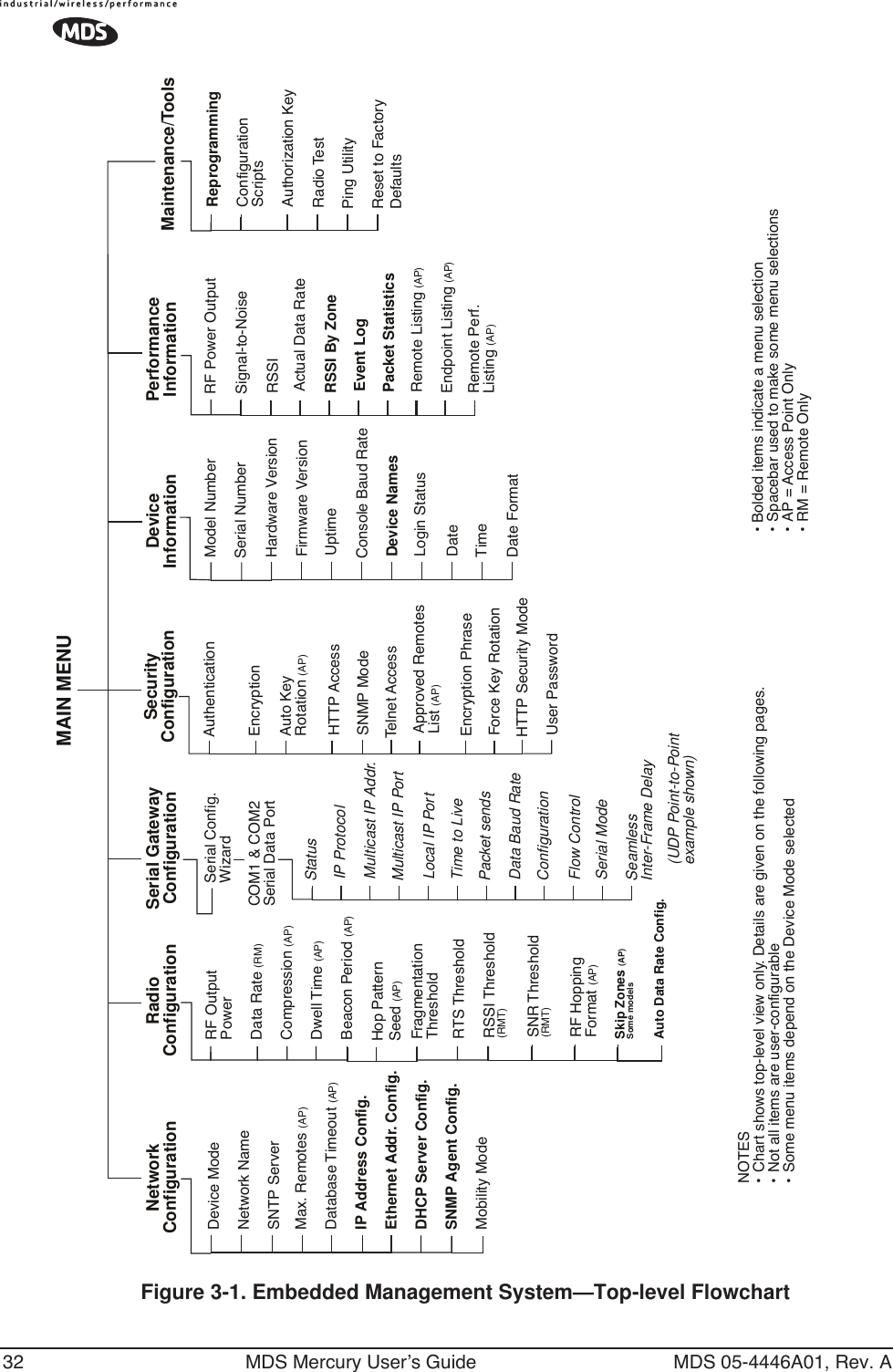 32 MDS Mercury User’s Guide MDS 05-4446A01, Rev. A• Bolded items indicate a menu selection•Spacebar used to make some menu selections•AP = Access Point Only• RM = Remote OnlyDevice ModeNetwork NameSNTP ServerMax. Remotes (AP)Database Timeout (AP)IP Address Config.Ethernet Addr. Config.DHCP Server Config.SNMP Agent Config.Mobility ModeNetworkConfiguration RadioConfiguration Serial GatewayConfiguration DeviceInformation Maintenance/ToolsSecurityConfigurationReprogrammingConfigurationScriptsAuthorization KeyMAIN MENURF OutputPowerData Rate (RM)Compression (AP)Dwell Time (AP)Beacon Period (AP)PerformanceInformationNOTES• Chart shows top-level view only. Details are given on the following pages.• Not all items are user-configurable• Some menu items depend on the Device Mode selectedRTS ThresholdRF HoppingFormat (AP)Skip Zones (AP)Some modelsRSSI Threshold(RMT)SNR Threshold(RMT)SeamlessInter-Frame Delay(UDP Point-to-Pointexample shown)Serial NumberHardware VersionFirmware VersionConsole Baud RateUptimeModel NumberDate FormatTimeDateDevice NamesLogin StatusAuthenticationEncryptionAuto KeyRotation (AP)HTTP AccessSNMP ModeTelnet AccessApproved RemotesList (AP)Encryption PhraseForce Key RotationHTTP Security ModeUser PasswordSerial ModeFlow ControlRF Power OutputSignal-to-NoiseRSSIActual Data RateRSSI By ZoneEvent LogPacket StatisticsRemote Listing (AP)Endpoint Listing (AP)Remote Perf.Listing (AP)Radio TestPing UtilityReset to FactoryDefaultsConfigurationData Baud RatePacket sendsTime to LiveLocal IP PortMulticast IP PortMulticast IP Addr.IP ProtocolStatusCOM1 &amp; COM2Serial Data PortSerial Config.WizardFragmentationThresholdHop PatternSeed (AP)Auto Data Rate Config.Figure 3-1. Embedded Management System—Top-level Flowchart