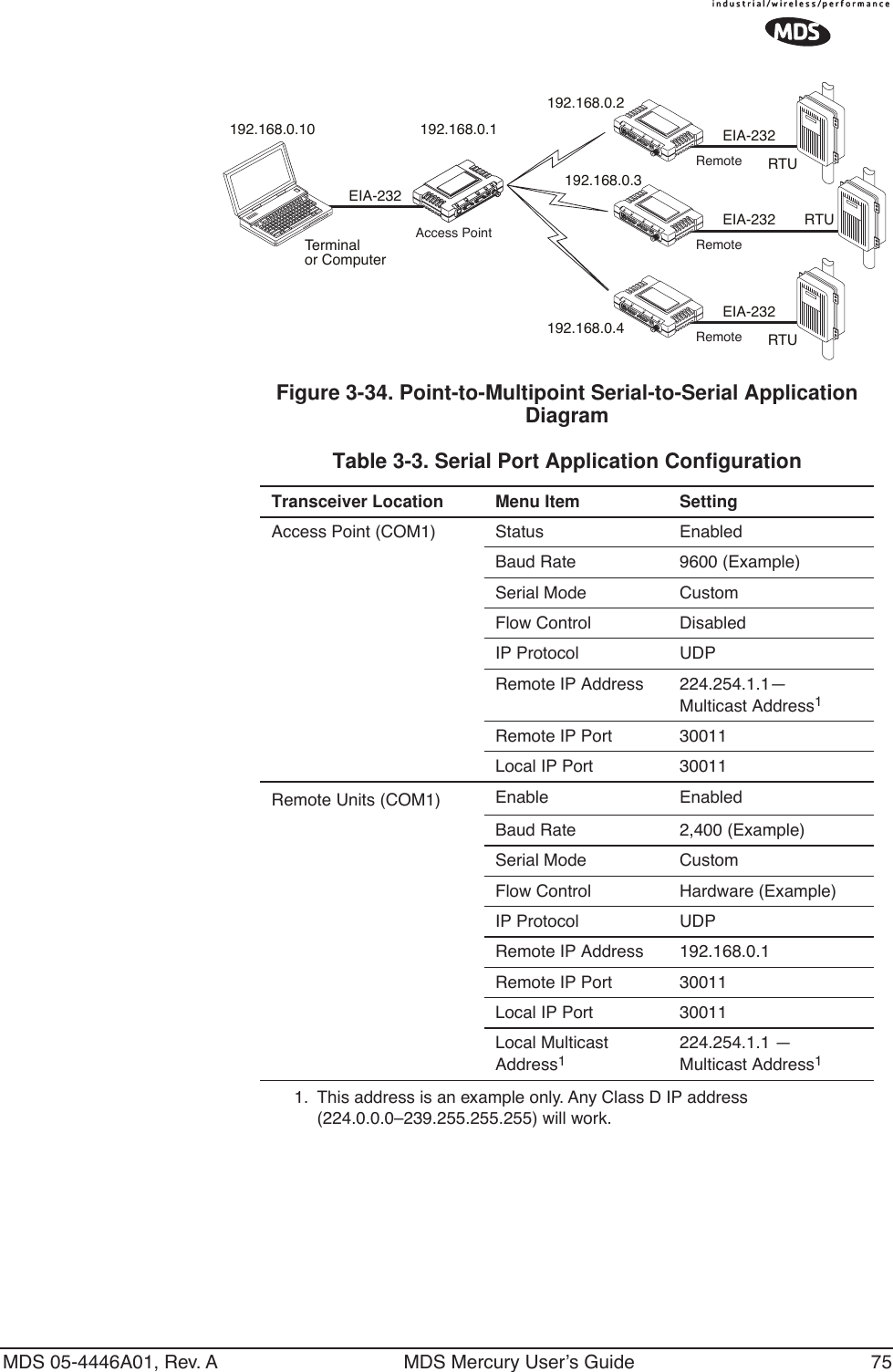 MDS 05-4446A01, Rev. A MDS Mercury User’s Guide 75Invisible place holderFigure 3-34. Point-to-Multipoint Serial-to-Serial Application Diagram Invisible place holder192.168.0.3192.168.0.4EIA-232Terminalor ComputerRTURTURTUEIA-232EIA-232EIA-232192.168.0.10 192.168.0.1192.168.0.2Access PointLANCOM1COM2PWRLINKRemoteLANCOM1COM2PWRLINKRemoteLANCOM1COM2PWRLINKRemoteTable 3-3. Serial Port Application ConfigurationTransceiver Location Menu Item SettingAccess Point (COM1) Status EnabledBaud Rate 9600 (Example)Serial Mode CustomFlow Control DisabledIP Protocol UDPRemote IP Address 224.254.1.1—Multicast Address1Remote IP Port 30011 Local IP Port 30011 Remote Units (COM1) Enable EnabledBaud Rate 2,400 (Example)Serial Mode Custom Flow Control Hardware (Example)IP Protocol UDPRemote IP Address 192.168.0.1Remote IP Port 30011 Local IP Port 30011 Local Multicast Address1224.254.1.1 —Multicast Address1 1. This address is an example only. Any Class D IP address (224.0.0.0–239.255.255.255) will work.