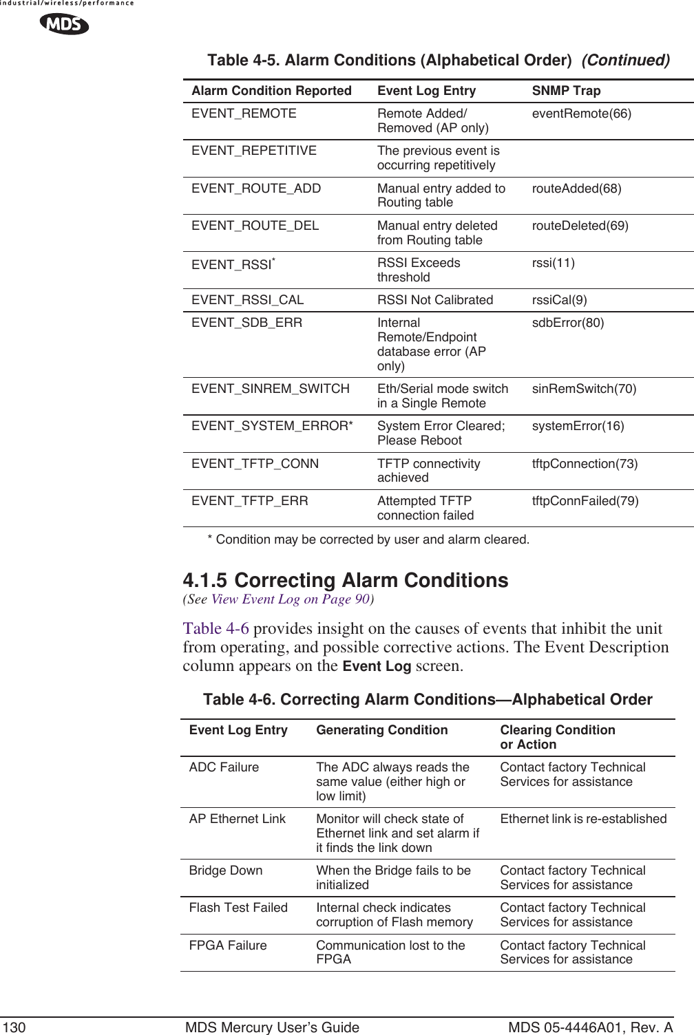 130 MDS Mercury User’s Guide MDS 05-4446A01, Rev. A* Condition may be corrected by user and alarm cleared.4.1.5 Correcting Alarm Conditions(See View Event Log on Page 90)Table 4-6 provides insight on the causes of events that inhibit the unit from operating, and possible corrective actions. The Event Description column appears on the Event Log screen.EVENT_REMOTE Remote Added/ Removed (AP only)eventRemote(66)EVENT_REPETITIVE The previous event is occurring repetitivelyEVENT_ROUTE_ADD Manual entry added to Routing tablerouteAdded(68)EVENT_ROUTE_DEL Manual entry deleted from Routing tablerouteDeleted(69)EVENT_RSSI*RSSI Exceeds thresholdrssi(11)EVENT_RSSI_CAL RSSI Not Calibrated rssiCal(9)EVENT_SDB_ERR Internal Remote/Endpoint database error (AP only)sdbError(80)EVENT_SINREM_SWITCH Eth/Serial mode switch in a Single RemotesinRemSwitch(70)EVENT_SYSTEM_ERROR* System Error Cleared; Please RebootsystemError(16)EVENT_TFTP_CONN TFTP connectivity achievedtftpConnection(73)EVENT_TFTP_ERR Attempted TFTP connection failedtftpConnFailed(79)Table 4-5. Alarm Conditions (Alphabetical Order)  (Continued)Alarm Condition Reported Event Log Entry SNMP TrapTable 4-6. Correcting Alarm Conditions—Alphabetical Order Event Log Entry Generating Condition Clearing Condition or ActionADC Failure The ADC always reads the same value (either high or low limit)Contact factory Technical Services for assistanceAP Ethernet Link Monitor will check state of Ethernet link and set alarm if it finds the link downEthernet link is re-establishedBridge Down When the Bridge fails to be initializedContact factory Technical Services for assistanceFlash Test Failed Internal check indicates corruption of Flash memoryContact factory Technical Services for assistanceFPGA Failure Communication lost to the FPGAContact factory Technical Services for assistance