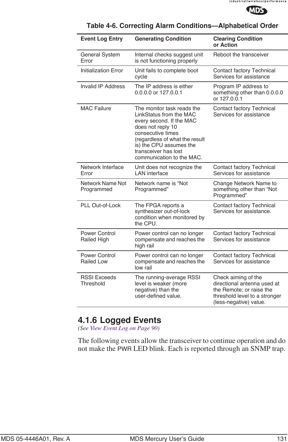 MDS 05-4446A01, Rev. A MDS Mercury User’s Guide 1314.1.6 Logged Events(See View Event Log on Page 90)The following events allow the transceiver to continue operation and do not make the PWR LED blink. Each is reported through an SNMP trap. General System ErrorInternal checks suggest unit is not functioning properlyReboot the transceiverInitialization Error Unit fails to complete boot cycleContact factory Technical Services for assistanceInvalid IP Address The IP address is either 0.0.0.0 or 127.0.0.1Program IP address to something other than 0.0.0.0 or 127.0.0.1MAC Failure The monitor task reads the LinkStatus from the MAC every second. If the MAC does not reply 10 consecutive times (regardless of what the result is) the CPU assumes the transceiver has lost communication to the MAC.Contact factory Technical Services for assistanceNetwork Interface ErrorUnit does not recognize the LAN interfaceContact factory Technical Services for assistanceNetwork Name Not ProgrammedNetwork name is “Not Programmed”Change Network Name to something other than “Not Programmed”PLL Out-of-Lock The FPGA reports a synthesizer out-of-lock condition when monitored by the CPU.Contact factory Technical Services for assistance.Power Control Railed HighPower control can no longer compensate and reaches the high railContact factory Technical Services for assistancePower Control Railed LowPower control can no longer compensate and reaches the low railContact factory Technical Services for assistanceRSSI Exceeds ThresholdThe running-average RSSI level is weaker (more negative) than the user-defined value.Check aiming of the directional antenna used at the Remote; or raise the threshold level to a stronger (less-negative) value.Table 4-6. Correcting Alarm Conditions—Alphabetical Order  Event Log Entry Generating Condition Clearing Condition or Action