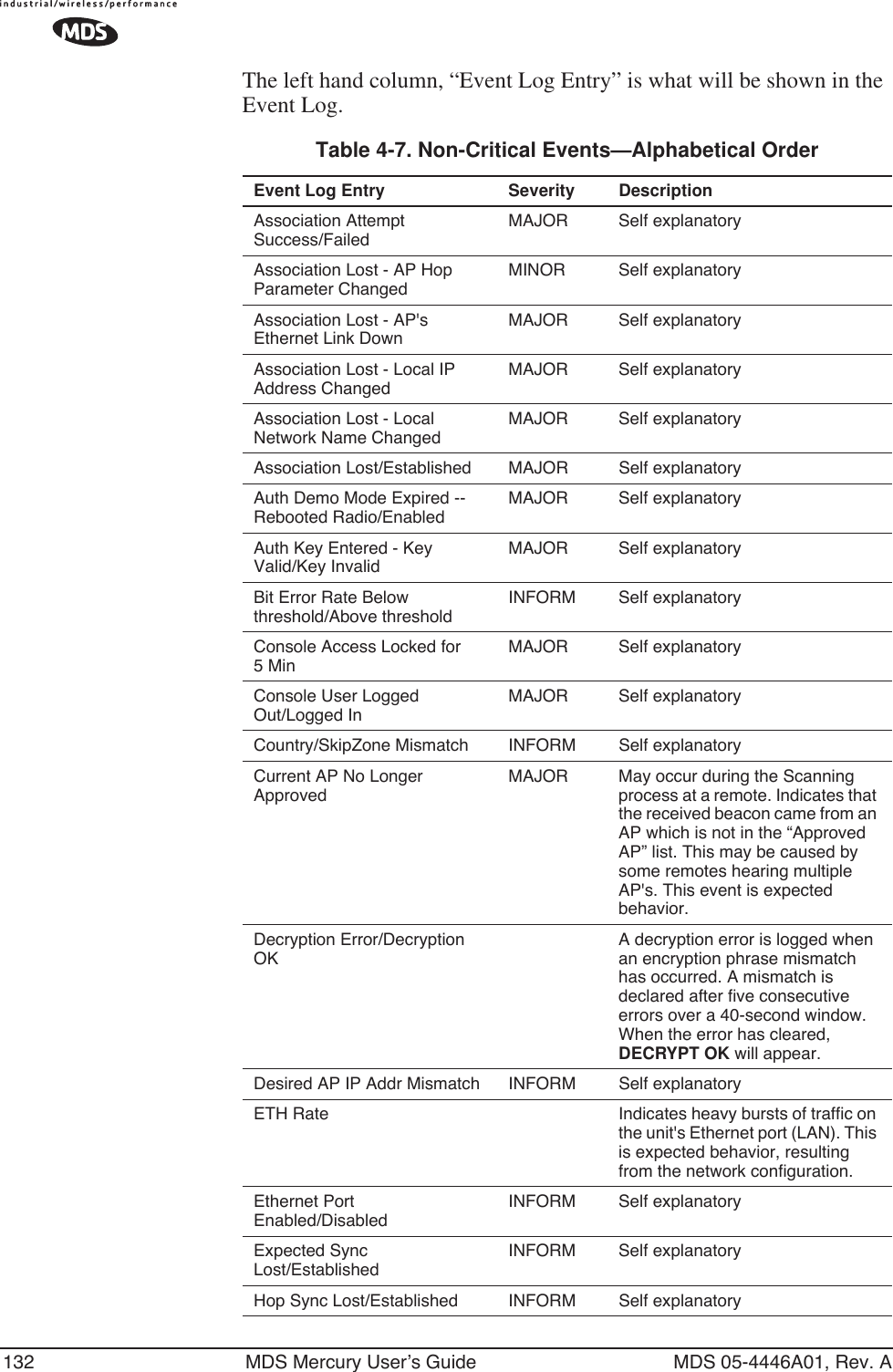 132 MDS Mercury User’s Guide MDS 05-4446A01, Rev. AThe left hand column, “Event Log Entry” is what will be shown in the Event Log.Table 4-7. Non-Critical Events—Alphabetical Order Event Log Entry Severity DescriptionAssociation Attempt Success/FailedMAJOR Self explanatoryAssociation Lost - AP Hop Parameter ChangedMINOR Self explanatoryAssociation Lost - AP&apos;s Ethernet Link DownMAJOR Self explanatoryAssociation Lost - Local IP Address ChangedMAJOR Self explanatoryAssociation Lost - Local Network Name ChangedMAJOR Self explanatoryAssociation Lost/Established MAJOR Self explanatoryAuth Demo Mode Expired -- Rebooted Radio/EnabledMAJOR Self explanatoryAuth Key Entered - Key Valid/Key InvalidMAJOR Self explanatoryBit Error Rate Below threshold/Above thresholdINFORM Self explanatoryConsole Access Locked for 5 MinMAJOR Self explanatoryConsole User Logged Out/Logged InMAJOR Self explanatoryCountry/SkipZone Mismatch INFORM Self explanatoryCurrent AP No Longer ApprovedMAJOR May occur during the Scanning process at a remote. Indicates that the received beacon came from an AP which is not in the “Approved AP” list. This may be caused by some remotes hearing multiple AP&apos;s. This event is expected behavior.Decryption Error/Decryption OKA decryption error is logged when an encryption phrase mismatch has occurred. A mismatch is declared after five consecutive errors over a 40-second window. When the error has cleared, DECRYPT OK will appear.Desired AP IP Addr Mismatch INFORM Self explanatoryETH Rate Indicates heavy bursts of traffic on the unit&apos;s Ethernet port (LAN). This is expected behavior, resulting from the network configuration.Ethernet Port Enabled/DisabledINFORM Self explanatoryExpected Sync Lost/EstablishedINFORM Self explanatoryHop Sync Lost/Established INFORM Self explanatory