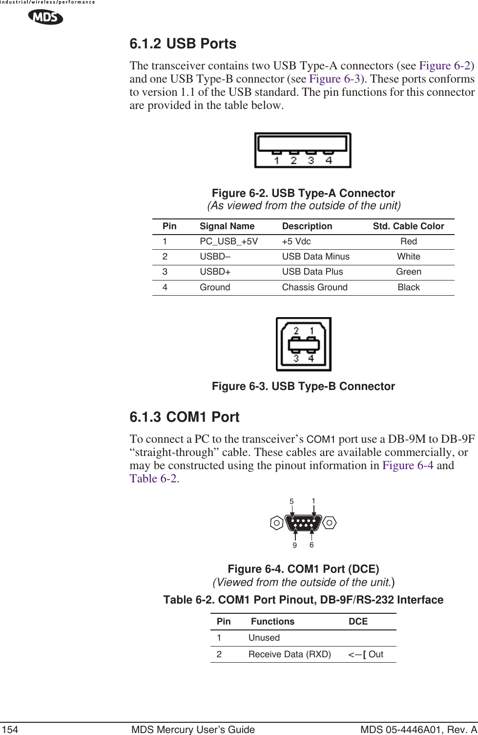 154 MDS Mercury User’s Guide MDS 05-4446A01, Rev. A6.1.2 USB PortsThe transceiver contains two USB Type-A connectors (see Figure 6-2) and one USB Type-B connector (see Figure 6-3). These ports conforms to version 1.1 of the USB standard. The pin functions for this connector are provided in the table below.Figure 6-2. USB Type-A Connector(As viewed from the outside of the unit) Invisible place holderFigure 6-3. USB Type-B Connector6.1.3 COM1 PortTo connect a PC to the transceiver’s COM1 port use a DB-9M to DB-9F “straight-through” cable. These cables are available commercially, or may be constructed using the pinout information in Figure 6-4 and Table 6-2.Figure 6-4. COM1 Port (DCE)(Viewed from the outside of the unit.) Pin Signal Name Description Std. Cable Color1 PC_USB_+5V +5 Vdc Red2 USBD– USB Data Minus White3 USBD+ USB Data Plus Green4 Ground Chassis Ground BlackTable 6-2. COM1 Port Pinout, DB-9F/RS-232 InterfacePin  Functions DCE1 Unused2 Receive Data (RXD) &lt;—[ Out1596