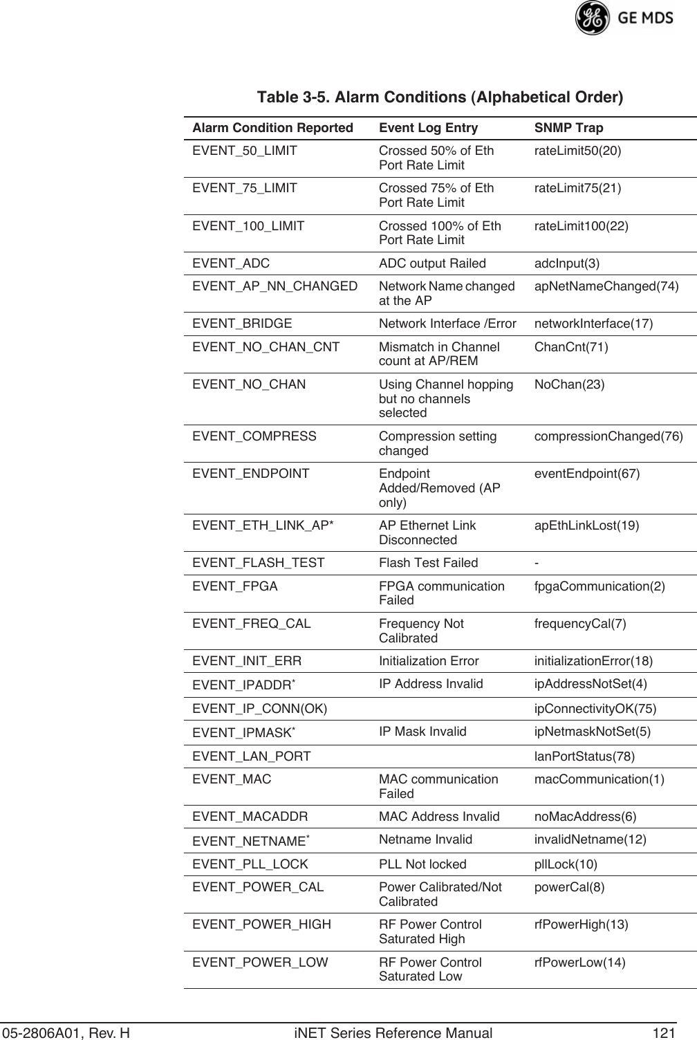 05-2806A01, Rev. H iNET Series Reference Manual 121Table 3-5. Alarm Conditions (Alphabetical Order) Alarm Condition Reported Event Log Entry SNMP TrapEVENT_50_LIMIT Crossed 50% of Eth Port Rate LimitrateLimit50(20)EVENT_75_LIMIT Crossed 75% of Eth Port Rate LimitrateLimit75(21)EVENT_100_LIMIT Crossed 100% of Eth Port Rate LimitrateLimit100(22)EVENT_ADC ADC output Railed adcInput(3)EVENT_AP_NN_CHANGED Network Name changed at the APapNetNameChanged(74)EVENT_BRIDGE Network Interface /Error networkInterface(17)EVENT_NO_CHAN_CNT Mismatch in Channel count at AP/REMChanCnt(71)EVENT_NO_CHAN Using Channel hopping but no channels selectedNoChan(23)EVENT_COMPRESS Compression setting changedcompressionChanged(76)EVENT_ENDPOINT Endpoint Added/Removed (AP only)eventEndpoint(67)EVENT_ETH_LINK_AP* AP Ethernet Link DisconnectedapEthLinkLost(19)EVENT_FLASH_TEST Flash Test Failed -EVENT_FPGA FPGA communication FailedfpgaCommunication(2)EVENT_FREQ_CAL Frequency Not CalibratedfrequencyCal(7)EVENT_INIT_ERR Initialization Error initializationError(18)EVENT_IPADDR*IP Address Invalid ipAddressNotSet(4)EVENT_IP_CONN(OK) ipConnectivityOK(75)EVENT_IPMASK*IP Mask Invalid ipNetmaskNotSet(5)EVENT_LAN_PORT lanPortStatus(78)EVENT_MAC MAC communication FailedmacCommunication(1)EVENT_MACADDR MAC Address Invalid noMacAddress(6)EVENT_NETNAME*Netname Invalid invalidNetname(12)EVENT_PLL_LOCK PLL Not locked pllLock(10)EVENT_POWER_CAL Power Calibrated/Not CalibratedpowerCal(8)EVENT_POWER_HIGH RF Power Control Saturated HighrfPowerHigh(13)EVENT_POWER_LOW RF Power Control Saturated LowrfPowerLow(14)