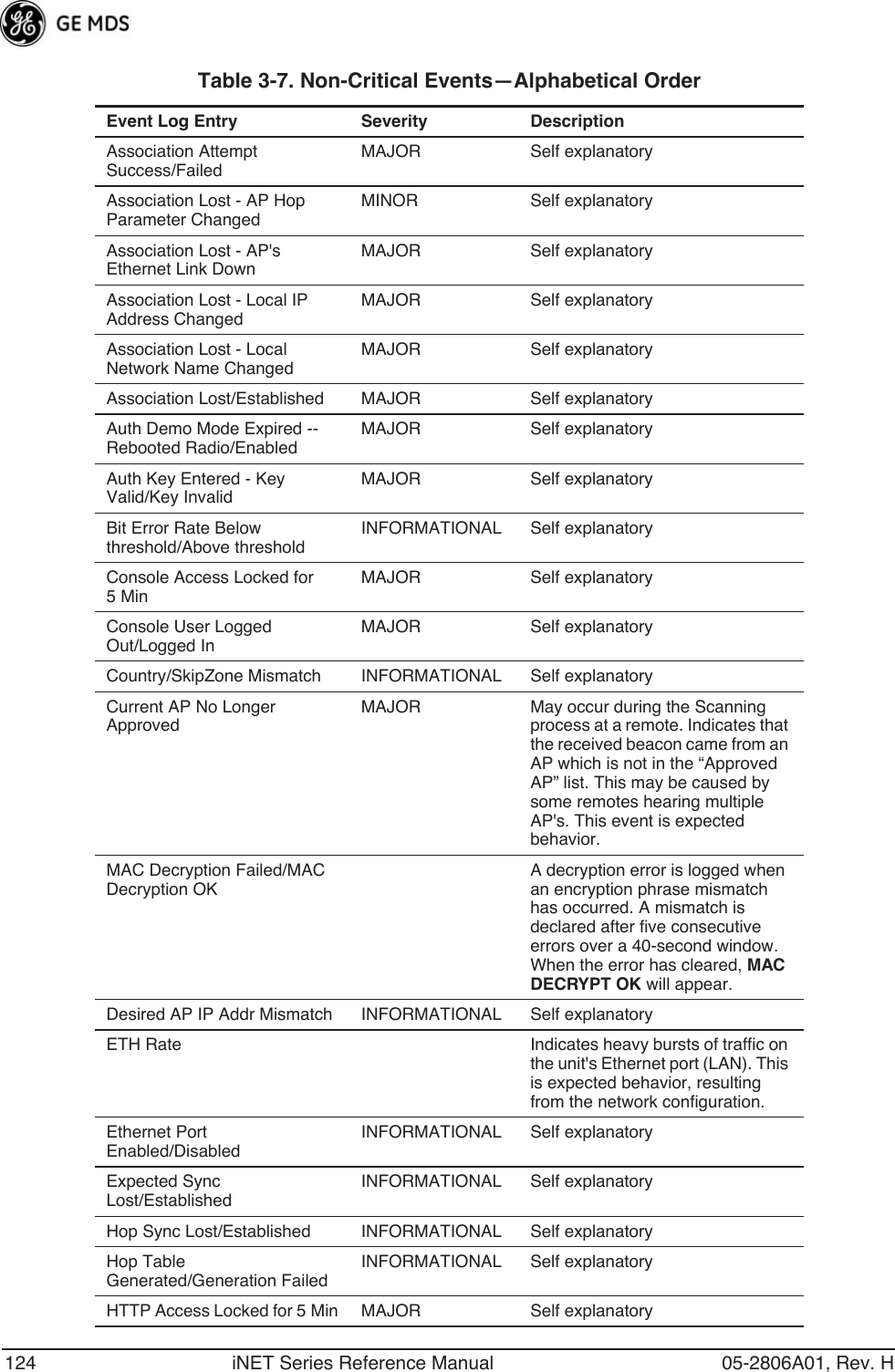 124 iNET Series Reference Manual 05-2806A01, Rev. HTable 3-7. Non-Critical Events—Alphabetical Order Event Log Entry Severity DescriptionAssociation Attempt Success/FailedMAJOR Self explanatoryAssociation Lost - AP Hop Parameter ChangedMINOR Self explanatoryAssociation Lost - AP&apos;s Ethernet Link DownMAJOR Self explanatoryAssociation Lost - Local IP Address ChangedMAJOR Self explanatoryAssociation Lost - Local Network Name ChangedMAJOR Self explanatoryAssociation Lost/Established MAJOR Self explanatoryAuth Demo Mode Expired -- Rebooted Radio/EnabledMAJOR Self explanatoryAuth Key Entered - Key Valid/Key InvalidMAJOR Self explanatoryBit Error Rate Below threshold/Above thresholdINFORMATIONAL Self explanatoryConsole Access Locked for 5 MinMAJOR Self explanatoryConsole User Logged Out/Logged InMAJOR Self explanatoryCountry/SkipZone Mismatch INFORMATIONAL Self explanatoryCurrent AP No Longer ApprovedMAJOR May occur during the Scanning process at a remote. Indicates that the received beacon came from an AP which is not in the “Approved AP” list. This may be caused by some remotes hearing multiple AP&apos;s. This event is expected behavior.MAC Decryption Failed/MAC Decryption OKA decryption error is logged when an encryption phrase mismatch has occurred. A mismatch is declared after five consecutive errors over a 40-second window. When the error has cleared, MAC DECRYPT OK will appear.Desired AP IP Addr Mismatch INFORMATIONAL Self explanatoryETH Rate Indicates heavy bursts of traffic on the unit&apos;s Ethernet port (LAN). This is expected behavior, resulting from the network configuration.Ethernet Port Enabled/DisabledINFORMATIONAL Self explanatoryExpected Sync Lost/EstablishedINFORMATIONAL Self explanatoryHop Sync Lost/Established INFORMATIONAL Self explanatoryHop Table Generated/Generation FailedINFORMATIONAL Self explanatoryHTTP Access Locked for 5 Min MAJOR Self explanatory