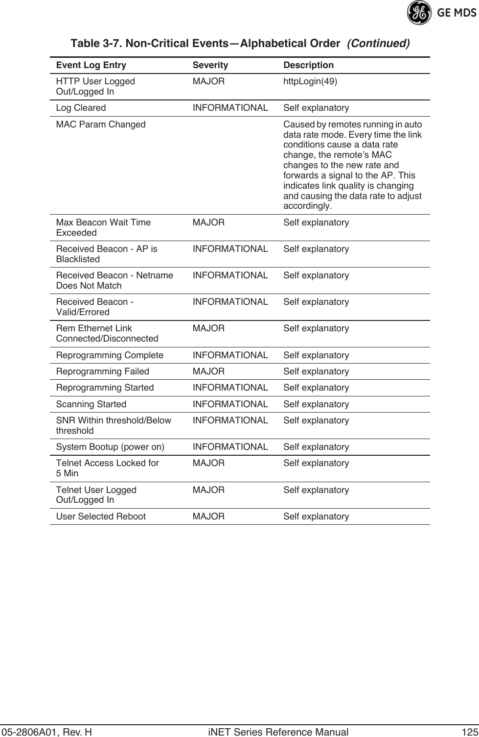 05-2806A01, Rev. H iNET Series Reference Manual 125HTTP User Logged Out/Logged InMAJOR httpLogin(49)Log Cleared INFORMATIONAL Self explanatoryMAC Param Changed Caused by remotes running in auto data rate mode. Every time the link conditions cause a data rate change, the remote’s MAC changes to the new rate and forwards a signal to the AP. This indicates link quality is changing and causing the data rate to adjust accordingly.Max Beacon Wait Time ExceededMAJOR Self explanatoryReceived Beacon - AP is BlacklistedINFORMATIONAL Self explanatoryReceived Beacon - Netname Does Not MatchINFORMATIONAL Self explanatoryReceived Beacon - Valid/ErroredINFORMATIONAL Self explanatoryRem Ethernet Link Connected/DisconnectedMAJOR Self explanatoryReprogramming Complete INFORMATIONAL Self explanatoryReprogramming Failed MAJOR Self explanatoryReprogramming Started INFORMATIONAL Self explanatoryScanning Started INFORMATIONAL Self explanatorySNR Within threshold/Below thresholdINFORMATIONAL Self explanatorySystem Bootup (power on) INFORMATIONAL Self explanatoryTelnet Access Locked for 5 MinMAJOR Self explanatoryTelnet User Logged Out/Logged InMAJOR Self explanatoryUser Selected Reboot MAJOR Self explanatoryTable 3-7. Non-Critical Events—Alphabetical Order  (Continued)Event Log Entry Severity Description
