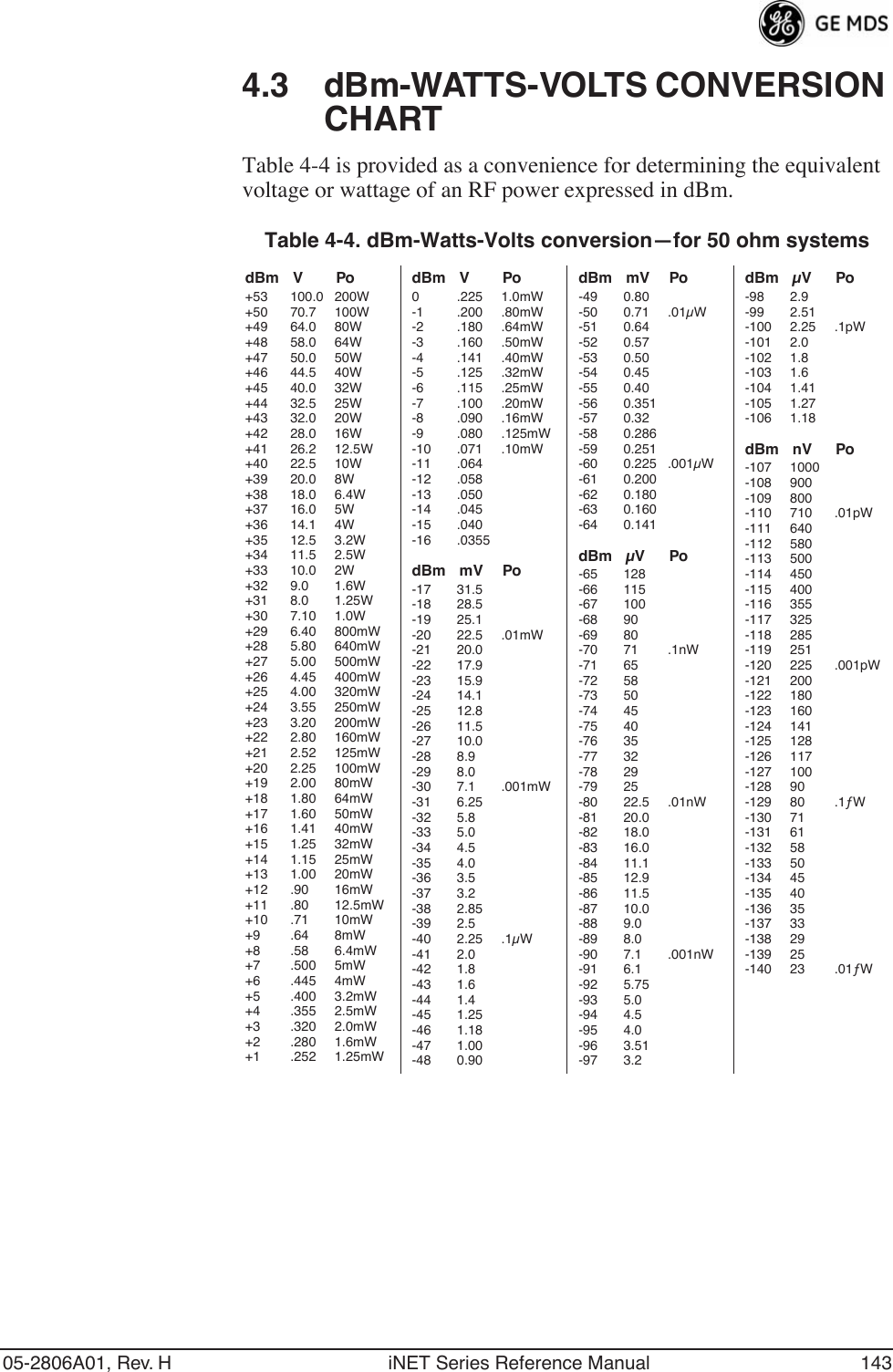 05-2806A01, Rev. H iNET Series Reference Manual 1434.3 dBm-WATTS-VOLTS CONVERSION CHARTTable 4-4 is provided as a convenience for determining the equivalent voltage or wattage of an RF power expressed in dBm.Table 4-4. dBm-Watts-Volts conversion—for 50 ohm systemsdBm V Po+53 100.0 200W+50 70.7 100W+49 64.0 80W+48 58.0 64W+47 50.0 50W+46 44.5 40W+45 40.0 32W+44 32.5 25W+43 32.0 20W+42 28.0 16W+41 26.2 12.5W+40 22.5 10W+39 20.0 8W+38 18.0 6.4W+37 16.0 5W+36 14.1 4W+35 12.5 3.2W+34 11.5 2.5W+33 10.0 2W+32 9.0 1.6W+31 8.0 1.25W+30 7.10 1.0W+29 6.40 800mW+28 5.80 640mW+27 5.00 500mW+26 4.45 400mW+25 4.00 320mW+24 3.55 250mW+23 3.20 200mW+22 2.80 160mW+21 2.52 125mW+20 2.25 100mW+19 2.00 80mW+18 1.80 64mW+17 1.60 50mW+16 1.41 40mW+15 1.25 32mW+14 1.15 25mW+13 1.00 20mW+12 .90 16mW+11 .80 12.5mW+10 .71 10mW+9 .64 8mW+8 .58 6.4mW+7 .500 5mW+6 .445 4mW+5 .400 3.2mW+4 .355 2.5mW+3 .320 2.0mW+2 .280 1.6mW+1 .252 1.25mWdBm V Po0 .225 1.0mW-1 .200 .80mW-2 .180 .64mW-3 .160 .50mW-4 .141 .40mW-5 .125 .32mW-6 .115 .25mW-7 .100 .20mW-8 .090 .16mW-9 .080 .125mW-10 .071 .10mW-11 .064-12 .058-13 .050-14 .045-15 .040-16 .0355dBm mV Po-17 31.5-18 28.5-19 25.1-20 22.5 .01mW-21 20.0-22 17.9-23 15.9-24 14.1-25 12.8-26 11.5-27 10.0-28 8.9-29 8.0-30 7.1 .001mW-31 6.25-32 5.8-33 5.0-34 4.5-35 4.0-36 3.5-37 3.2-38 2.85-39 2.5-40 2.25 .1μW-41 2.0-42 1.8-43 1.6-44 1.4-45 1.25-46 1.18-47 1.00-48 0.90dBm mV Po-49 0.80-50 0.71 .01μW-51 0.64-52 0.57-53 0.50-54 0.45-55 0.40-56 0.351-57 0.32-58 0.286-59 0.251-60 0.225 .001μW-61 0.200-62 0.180-63 0.160-64 0.141dBm μVPo-65 128-66 115-67 100-68 90-69 80-70 71 .1nW-71 65-72 58-73 50-74 45-75 40-76 35-77 32-78 29-79 25-80 22.5 .01nW-81 20.0-82 18.0-83 16.0-84 11.1-85 12.9-86 11.5-87 10.0-88 9.0-89 8.0-90 7.1 .001nW-91 6.1-92 5.75-93 5.0-94 4.5-95 4.0-96 3.51-97 3.2dBm μVPo-98 2.9-99 2.51-100 2.25 .1pW-101 2.0-102 1.8-103 1.6-104 1.41-105 1.27-106 1.18dBm nV Po-107 1000-108 900-109 800-110 710 .01pW-111 640-112 580-113 500-114 450-115 400-116 355-117 325-118 285-119 251-120 225 .001pW-121 200-122 180-123 160-124 141-125 128-126 117-127 100-128 90-129 80 .1ƒW-130 71-131 61-132 58-133 50-134 45-135 40-136 35-137 33-138 29-139 25-140 23 .01ƒW