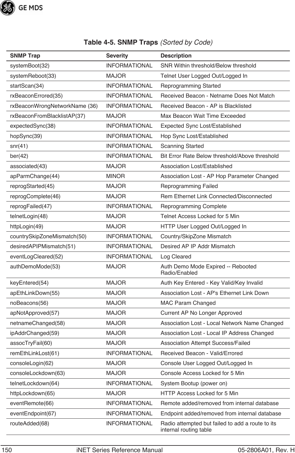 150 iNET Series Reference Manual 05-2806A01, Rev. HTable 4-5. SNMP Traps (Sorted by Code) SNMP Trap Severity DescriptionsystemBoot(32) INFORMATIONAL SNR Within threshold/Below thresholdsystemReboot(33) MAJOR Telnet User Logged Out/Logged InstartScan(34) INFORMATIONAL Reprogramming StartedrxBeaconErrored(35) INFORMATIONAL Received Beacon - Netname Does Not MatchrxBeaconWrongNetworkName (36) INFORMATIONAL Received Beacon - AP is BlacklistedrxBeaconFromBlacklistAP(37) MAJOR Max Beacon Wait Time ExceededexpectedSync(38) INFORMATIONAL Expected Sync Lost/EstablishedhopSync(39) INFORMATIONAL Hop Sync Lost/Establishedsnr(41) INFORMATIONAL Scanning Startedber(42) INFORMATIONAL Bit Error Rate Below threshold/Above thresholdassociated(43) MAJOR Association Lost/EstablishedapParmChange(44) MINOR Association Lost - AP Hop Parameter ChangedreprogStarted(45) MAJOR Reprogramming FailedreprogComplete(46) MAJOR Rem Ethernet Link Connected/DisconnectedreprogFailed(47) INFORMATIONAL Reprogramming CompletetelnetLogin(48) MAJOR Telnet Access Locked for 5 MinhttpLogin(49) MAJOR HTTP User Logged Out/Logged IncountrySkipZoneMismatch(50) INFORMATIONAL Country/SkipZone MismatchdesiredAPIPMismatch(51) INFORMATIONAL Desired AP IP Addr MismatcheventLogCleared(52) INFORMATIONAL Log ClearedauthDemoMode(53) MAJOR Auth Demo Mode Expired -- Rebooted Radio/EnabledkeyEntered(54) MAJOR Auth Key Entered - Key Valid/Key InvalidapEthLinkDown(55) MAJOR Association Lost - AP&apos;s Ethernet Link DownnoBeacons(56) MAJOR MAC Param ChangedapNotApproved(57) MAJOR Current AP No Longer ApprovednetnameChanged(58) MAJOR Association Lost - Local Network Name ChangedipAddrChanged(59) MAJOR Association Lost - Local IP Address ChangedassocTryFail(60) MAJOR Association Attempt Success/FailedremEthLinkLost(61) INFORMATIONAL Received Beacon - Valid/ErroredconsoleLogin(62) MAJOR Console User Logged Out/Logged InconsoleLockdown(63) MAJOR Console Access Locked for 5 MintelnetLockdown(64) INFORMATIONAL System Bootup (power on)httpLockdown(65) MAJOR HTTP Access Locked for 5 MineventRemote(66) INFORMATIONAL Remote added/removed from internal databaseeventEndpoint(67) INFORMATIONAL Endpoint added/removed from internal databaserouteAdded(68) INFORMATIONAL Radio attempted but failed to add a route to its internal routing table