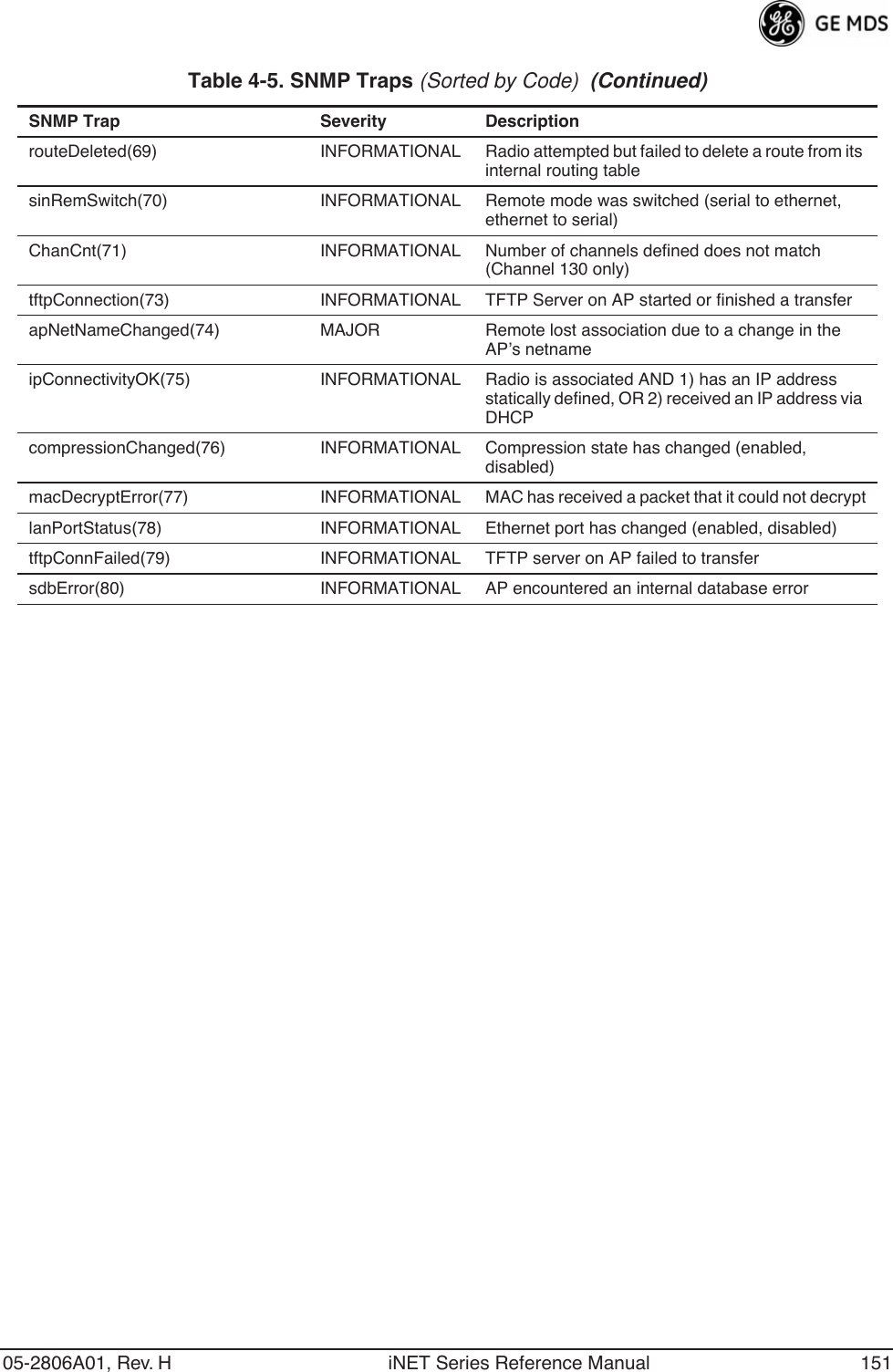 05-2806A01, Rev. H iNET Series Reference Manual 151routeDeleted(69) INFORMATIONAL Radio attempted but failed to delete a route from its internal routing tablesinRemSwitch(70) INFORMATIONAL Remote mode was switched (serial to ethernet, ethernet to serial)ChanCnt(71) INFORMATIONAL Number of channels defined does not match (Channel 130 only)tftpConnection(73) INFORMATIONAL TFTP Server on AP started or finished a transferapNetNameChanged(74) MAJOR Remote lost association due to a change in the AP’s netnameipConnectivityOK(75) INFORMATIONAL Radio is associated AND 1) has an IP address statically defined, OR 2) received an IP address via DHCPcompressionChanged(76) INFORMATIONAL Compression state has changed (enabled, disabled)macDecryptError(77) INFORMATIONAL MAC has received a packet that it could not decryptlanPortStatus(78) INFORMATIONAL Ethernet port has changed (enabled, disabled)tftpConnFailed(79) INFORMATIONAL TFTP server on AP failed to transfersdbError(80) INFORMATIONAL AP encountered an internal database errorTable 4-5. SNMP Traps (Sorted by Code)  (Continued)SNMP Trap Severity Description