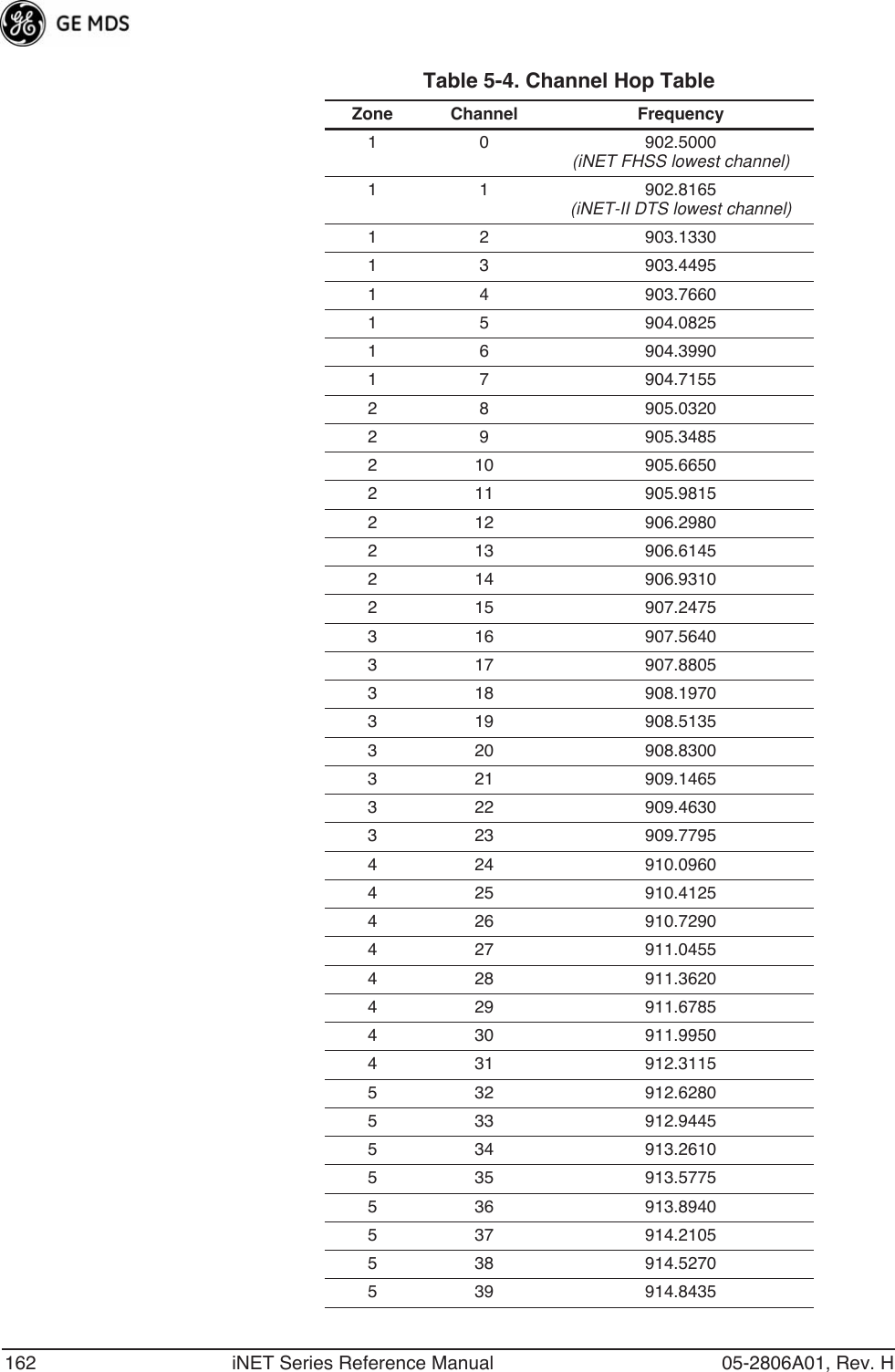 162 iNET Series Reference Manual 05-2806A01, Rev. HTable 5-4. Channel Hop Table  Zone Channel Frequency1 0 902.5000(iNET FHSS lowest channel)1 1 902.8165(iNET-II DTS lowest channel)1 2 903.13301 3 903.44951 4 903.76601 5 904.08251 6 904.39901 7 904.71552 8 905.03202 9 905.34852 10 905.66502 11 905.98152 12 906.29802 13 906.61452 14 906.93102 15 907.24753 16 907.56403 17 907.88053 18 908.19703 19 908.51353 20 908.83003 21 909.14653 22 909.46303 23 909.77954 24 910.09604 25 910.41254 26 910.72904 27 911.04554 28 911.36204 29 911.67854 30 911.99504 31 912.31155 32 912.62805 33 912.94455 34 913.26105 35 913.57755 36 913.89405 37 914.21055 38 914.52705 39 914.8435