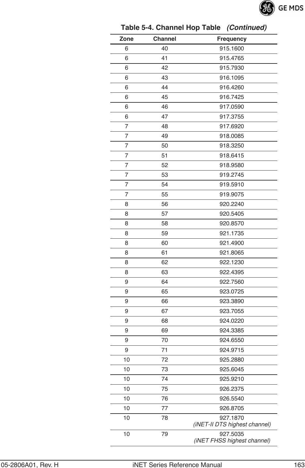 05-2806A01, Rev. H iNET Series Reference Manual 1636 40 915.16006 41 915.47656 42 915.79306 43 916.10956 44 916.42606 45 916.74256 46 917.05906 47 917.37557 48 917.69207 49 918.00857 50 918.32507 51 918.64157 52 918.95807 53 919.27457 54 919.59107 55 919.90758 56 920.22408 57 920.54058 58 920.85708 59 921.17358 60 921.49008 61 921.80658 62 922.12308 63 922.43959 64 922.75609 65 923.07259 66 923.38909 67 923.70559 68 924.02209 69 924.33859 70 924.65509 71 924.971510 72 925.288010 73 925.604510 74 925.921010 75 926.237510 76 926.554010 77 926.870510 78 927.1870(iNET-II DTS highest channel)10 79 927.5035(iNET FHSS highest channel)Table 5-4. Channel Hop Table   (Continued)Zone Channel Frequency