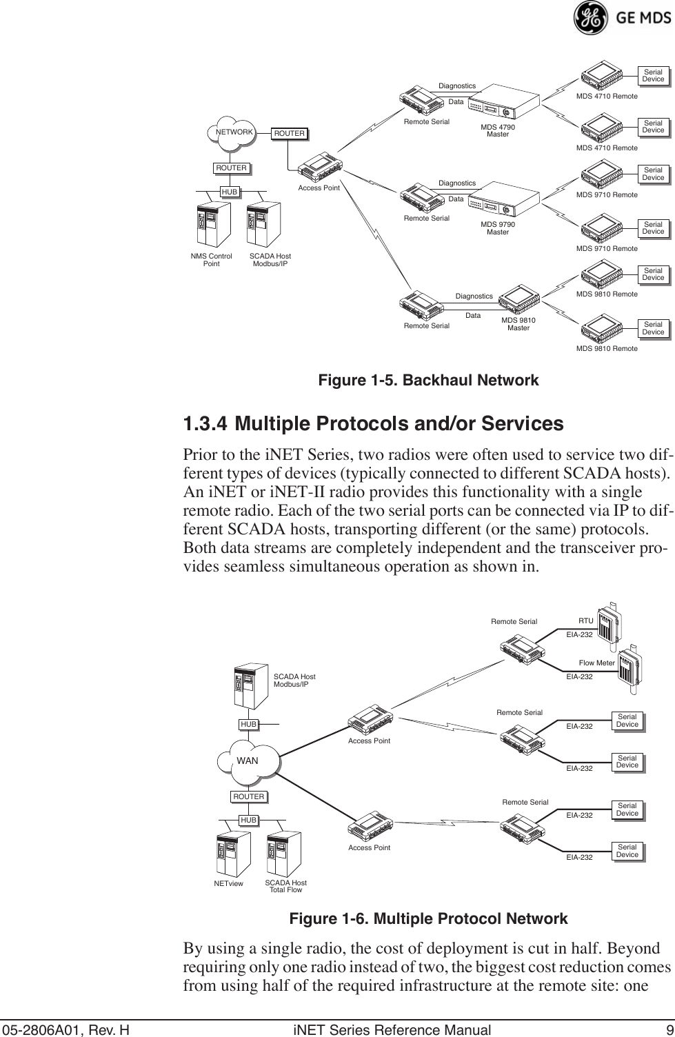 05-2806A01, Rev. H iNET Series Reference Manual 9Invisible place holderFigure 1-5. Backhaul Network1.3.4 Multiple Protocols and/or ServicesPrior to the iNET Series, two radios were often used to service two dif-ferent types of devices (typically connected to different SCADA hosts). An iNET or iNET-II radio provides this functionality with a single remote radio. Each of the two serial ports can be connected via IP to dif-ferent SCADA hosts, transporting different (or the same) protocols. Both data streams are completely independent and the transceiver pro-vides seamless simultaneous operation as shown in. Invisible place holderFigure 1-6. Multiple Protocol NetworkBy using a single radio, the cost of deployment is cut in half. Beyond requiring only one radio instead of two, the biggest cost reduction comes from using half of the required infrastructure at the remote site: one DataDataMDS 4790MasterMDS 9790MasterMDS 9810MasterDiagnosticsDataDiagnosticsDiagnosticsMDS 4710 RemoteNMS ControlPointSCADA HostModbus/IPHUB Access PointMDS 4710 RemoteMDS 9710 RemoteMDS 9710 RemoteMDS 9810 RemoteMDS 9810 RemoteRemote SerialRemote SerialRemote SerialNETWORKROUTERROUTERSerialDeviceSerialDeviceSerialDeviceSerialDeviceSerialDeviceSerialDeviceNETview SCADA HostTotal FlowAccess PointRemote SerialRemote SerialSCADA HostModbus/IPRemote SerialAccess PointRTUFlow MeterEIA-232EIA-232EIA-232EIA-232EIA-232EIA-232ROUTERHUBSerialDeviceSerialDeviceSerialDeviceSerialDeviceHUBHUBHUBWAN