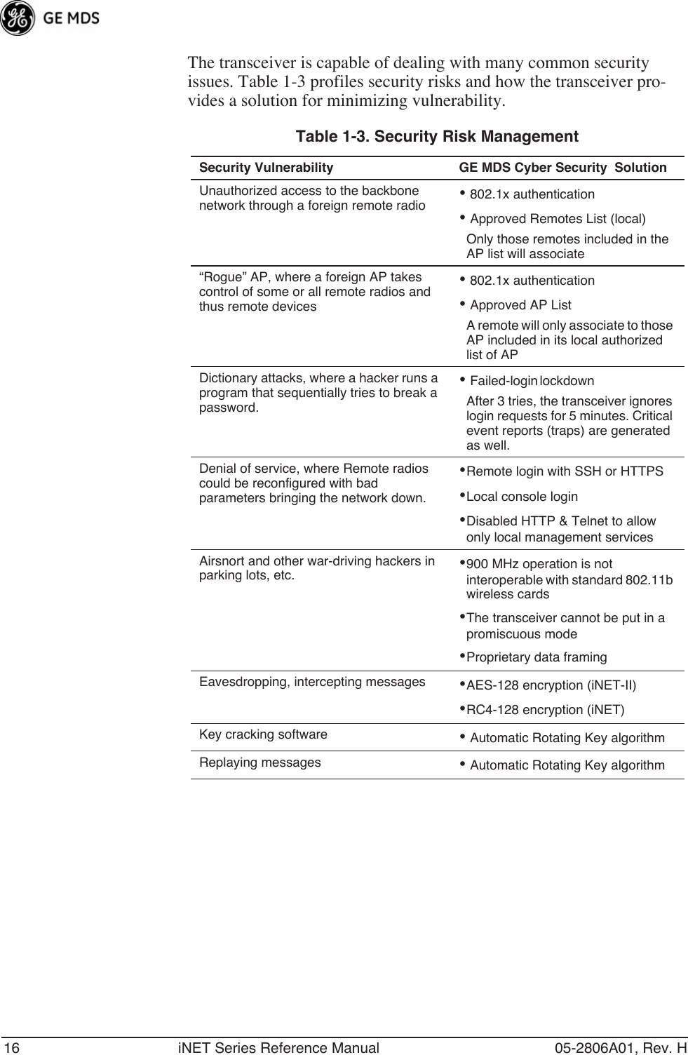 16 iNET Series Reference Manual 05-2806A01, Rev. HThe transceiver is capable of dealing with many common security issues. Table 1-3 profiles security risks and how the transceiver pro-vides a solution for minimizing vulnerability. Table 1-3. Security Risk ManagementSecurity Vulnerability GE MDS Cyber Security  SolutionUnauthorized access to the backbone network through a foreign remote radio • 802.1x authentication• Approved Remotes List (local)Only those remotes included in the AP list will associate“Rogue” AP, where a foreign AP takes control of some or all remote radios and thus remote devices• 802.1x authentication• Approved AP ListA remote will only associate to those AP included in its local authorized list of APDictionary attacks, where a hacker runs a program that sequentially tries to break a password.• Failed-login lockdown After 3 tries, the transceiver ignores login requests for 5 minutes. Critical event reports (traps) are generated as well.Denial of service, where Remote radios could be reconfigured with bad parameters bringing the network down.•Remote login with SSH or HTTPS•Local console login•Disabled HTTP &amp; Telnet to allow only local management servicesAirsnort and other war-driving hackers in parking lots, etc. •900 MHz operation is not interoperable with standard 802.11b wireless cards•The transceiver cannot be put in a promiscuous mode•Proprietary data framingEavesdropping, intercepting messages •AES-128 encryption (iNET-II)•RC4-128 encryption (iNET)Key cracking software • Automatic Rotating Key algorithmReplaying messages • Automatic Rotating Key algorithm