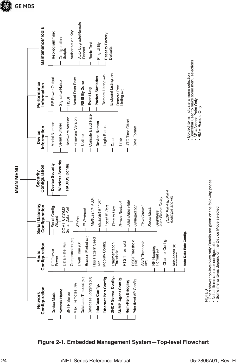 24 iNET Series Reference Manual 05-2806A01, Rev. H• Bolded items indicate a menu selection• Spacebar used to make some menu selections• AP = Access Point Only• RM = Remote OnlyDevice SecurityDevice ModeNetwork NameSNTP ServerMax. Remotes (AP)Database Timeout (AP)Database Logging (AP)Interface Config.Ethernet Port Config.DHCP Server Config.SNMP Agent Config.Rem-Rem BridgingPrioritized AP Config.NetworkConfigurationRadioConfigurationSerial GatewayConfigurationDeviceInformation Maintenance/ToolsSecurityConfigurationReprogrammingConfigurationScriptsAuthorization KeyMAIN MENURF OutputPowerData Rate (RM)Compression (AP)Dwell Time (AP)Beacon Period (AP)PerformanceInformationNOTES• Chart shows top-level view only. Details are given on the following pages.• Not all items are user-configurable• Some menu items depend on the Device Mode selectedRTS ThresholdRF HoppingFormat (AP)Skip Zones (AP)Some modelsRSSI Threshold(RM)SNR Threshold(RM)SeamlessInter-Frame Delay(UDP Point-to-Pointexample shown)Serial NumberHardware VersionFirmware VersionConsole Baud RateUptimeModel NumberDate FormatTimeUTC Time OffsetDateDevice NamesLogin StatusWireless SecurityRADIUS Config.Serial ModeFlow ControlRF Power OutputSignal-to-NoiseRSSIActual Data RateRSSI By ZoneEvent LogPacket StatisticsRemote Listing (AP)Endpoint Listing (AP)Remote Perf.Listing (AP)Radio TestPing UtilityReset to FactoryDefaultsConfigurationData Baud RatePacket Redund.Time to LiveLocal IP PortMulticast IP PortMulticast IP Addr.IP ProtocolStatusCOM1 &amp; COM2Serial Data PortSerial Config.WizardFragmentationThresholdHop Pattern Seed (AP)Auto Data Rate Config.Mobility Config.Channel Config.Auto Upgrade/RemoteRebootFigure 2-1. Embedded Management System—Top-level Flowchart