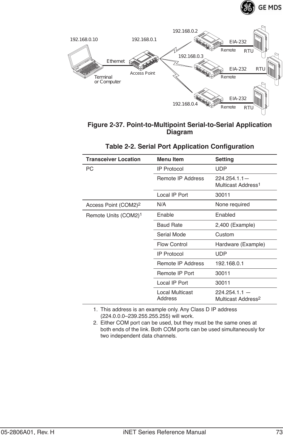 05-2806A01, Rev. H iNET Series Reference Manual 73Invisible place holderFigure 2-37. Point-to-Multipoint Serial-to-Serial Application Diagram Invisible place holder192.168.0.3192.168.0.4EthernetTerminalor ComputerRTURTURTUEIA-232EIA-232EIA-232192.168.0.10 192.168.0.1192.168.0.2Access PointRemoteRemoteRemoteTable 2-2. Serial Port Application ConfigurationTransceiver Location Menu Item SettingPC IP Protocol UDPRemote IP Address 224.254.1.1—Multicast Address1Local IP Port 30011 Access Point (COM2)2N/A None requiredRemote Units (COM2)1Enable EnabledBaud Rate 2,400 (Example)Serial Mode Custom Flow Control Hardware (Example)IP Protocol UDPRemote IP Address 192.168.0.1Remote IP Port 30011 Local IP Port 30011 Local Multicast Address224.254.1.1 —Multicast Address2 1. This address is an example only. Any Class D IP address (224.0.0.0–239.255.255.255) will work.2. Either COM port can be used, but they must be the same ones at both ends of the link. Both COM ports can be used simultaneously for two independent data channels.