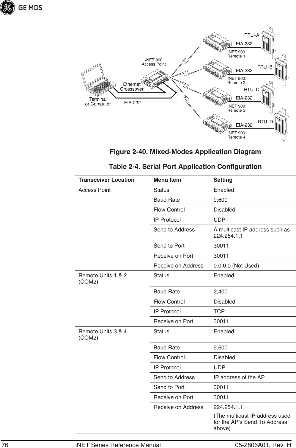 76 iNET Series Reference Manual 05-2806A01, Rev. HInvisible place holderFigure 2-40. Mixed-Modes Application DiagramEIA-232Terminalor ComputerRTU–CEIA-232EIA-232EIA-232RTU–DEIA-232LANCOM1COM2PWRLINKiNET 900Remote 4EthernetCrosssoverRTU–BRTU–AiNET 900Access PointLANCOM1COM2PWRLINKiNET 900Remote 1LANCOM1COM2PWRLINKiNET 900Remote 2LANCOM1COM2PWRLINKiNET 900Remote 3Table 2-4. Serial Port Application Configuration  Transceiver Location Menu Item SettingAccess Point Status EnabledBaud Rate 9,600Flow Control DisabledIP Protocol UDPSend to Address A multicast IP address such as 224.254.1.1Send to Port 30011 Receive on Port 30011 Receive on Address 0.0.0.0 (Not Used)Remote Units 1 &amp; 2 (COM2)Status EnabledBaud Rate 2,400Flow Control DisabledIP Protocol TCPReceive on Port 30011 Remote Units 3 &amp; 4 (COM2)Status EnabledBaud Rate 9,600Flow Control DisabledIP Protocol UDPSend to Address IP address of the APSend to Port 30011 Receive on Port 30011 Receive on Address 224.254.1.1(The multicast IP address used for the AP’s Send To Address above)