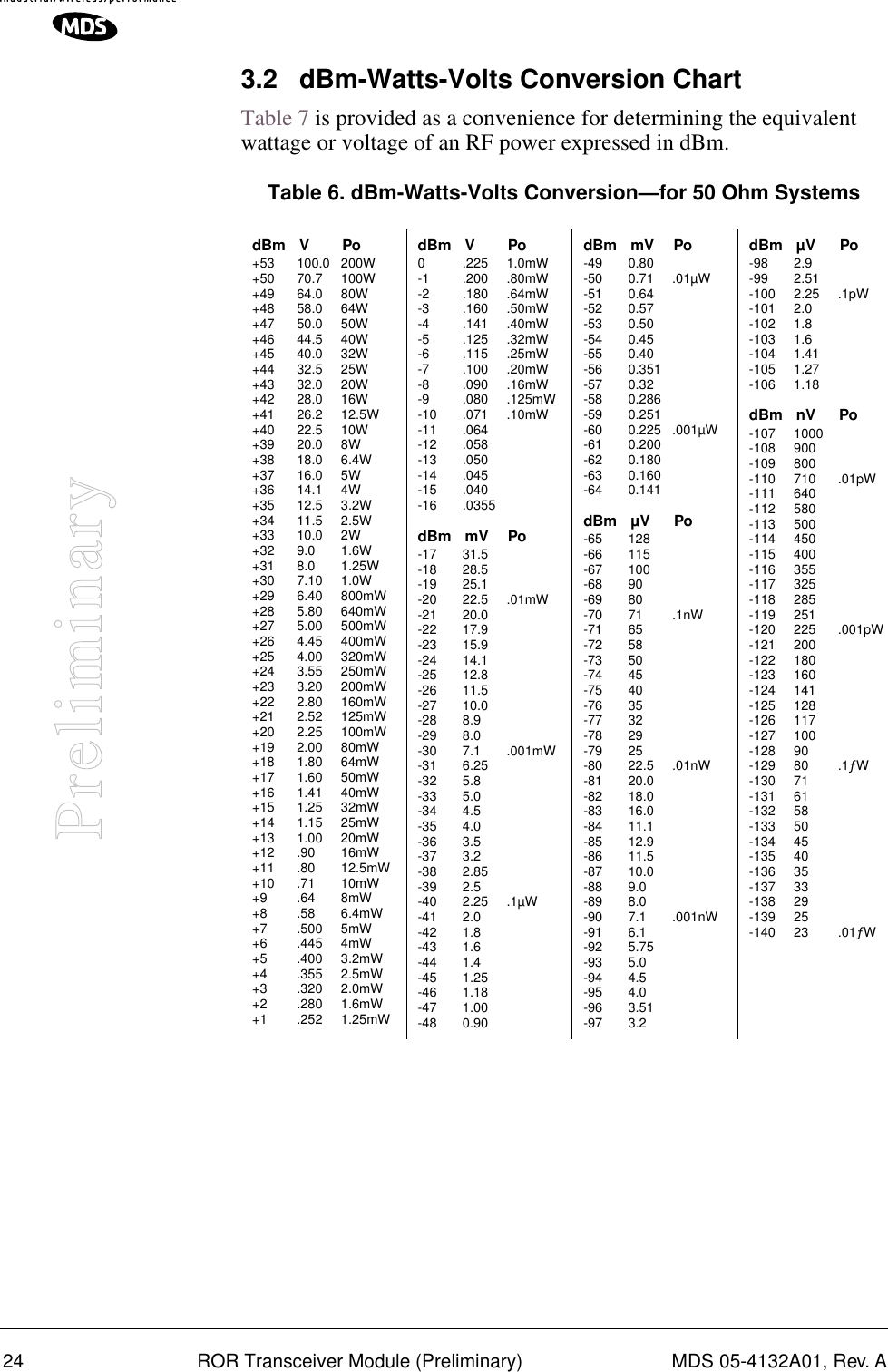 24 ROR Transceiver Module (Preliminary) MDS 05-4132A01, Rev. APreliminary3.2 dBm-Watts-Volts Conversion ChartTable 7 is provided as a convenience for determining the equivalent wattage or voltage of an RF power expressed in dBm.Table 6. dBm-Watts-Volts Conversion—for 50 Ohm SystemsdBm V Po+53 100.0 200W+50 70.7 100W+49 64.0 80W+48 58.0 64W+47 50.0 50W+46 44.5 40W+45 40.0 32W+44 32.5 25W+43 32.0 20W+42 28.0 16W+41 26.2 12.5W+40 22.5 10W+39 20.0 8W+38 18.0 6.4W+37 16.0 5W+36 14.1 4W+35 12.5 3.2W+34 11.5 2.5W+33 10.0 2W+32 9.0 1.6W+31 8.0 1.25W+30 7.10 1.0W+29 6.40 800mW+28 5.80 640mW+27 5.00 500mW+26 4.45 400mW+25 4.00 320mW+24 3.55 250mW+23 3.20 200mW+22 2.80 160mW+21 2.52 125mW+20 2.25 100mW+19 2.00 80mW+18 1.80 64mW+17 1.60 50mW+16 1.41 40mW+15 1.25 32mW+14 1.15 25mW+13 1.00 20mW+12 .90 16mW+11 .80 12.5mW+10 .71 10mW+9 .64 8mW+8 .58 6.4mW+7 .500 5mW+6 .445 4mW+5 .400 3.2mW+4 .355 2.5mW+3 .320 2.0mW+2 .280 1.6mW+1 .252 1.25mWdBm V Po0 .225 1.0mW-1 .200 .80mW-2 .180 .64mW-3 .160 .50mW-4 .141 .40mW-5 .125 .32mW-6 .115 .25mW-7 .100 .20mW-8 .090 .16mW-9 .080 .125mW-10 .071 .10mW-11 .064-12 .058-13 .050-14 .045-15 .040-16 .0355dBm mV Po-17 31.5-18 28.5-19 25.1-20 22.5 .01mW-21 20.0-22 17.9-23 15.9-24 14.1-25 12.8-26 11.5-27 10.0-28 8.9-29 8.0-30 7.1 .001mW-31 6.25-32 5.8-33 5.0-34 4.5-35 4.0-36 3.5-37 3.2-38 2.85-39 2.5-40 2.25 .1µW-41 2.0-42 1.8-43 1.6-44 1.4-45 1.25-46 1.18-47 1.00-48 0.90dBm mV Po-49 0.80-50 0.71 .01µW-51 0.64-52 0.57-53 0.50-54 0.45-55 0.40-56 0.351-57 0.32-58 0.286-59 0.251-60 0.225 .001µW-61 0.200-62 0.180-63 0.160-64 0.141dBm µV Po-65 128-66 115-67 100-68 90-69 80-70 71 .1nW-71 65-72 58-73 50-74 45-75 40-76 35-77 32-78 29-79 25-80 22.5 .01nW-81 20.0-82 18.0-83 16.0-84 11.1-85 12.9-86 11.5-87 10.0-88 9.0-89 8.0-90 7.1 .001nW-91 6.1-92 5.75-93 5.0-94 4.5-95 4.0-96 3.51-97 3.2dBm µV Po-98 2.9-99 2.51-100 2.25 .1pW-101 2.0-102 1.8-103 1.6-104 1.41-105 1.27-106 1.18dBm nV Po-107 1000-108 900-109 800-110 710 .01pW-111 640-112 580-113 500-114 450-115 400-116 355-117 325-118 285-119 251-120 225 .001pW-121 200-122 180-123 160-124 141-125 128-126 117-127 100-128 90-129 80 .1ƒW-130 71-131 61-132 58-133 50-134 45-135 40-136 35-137 33-138 29-139 25-140 23 .01ƒW