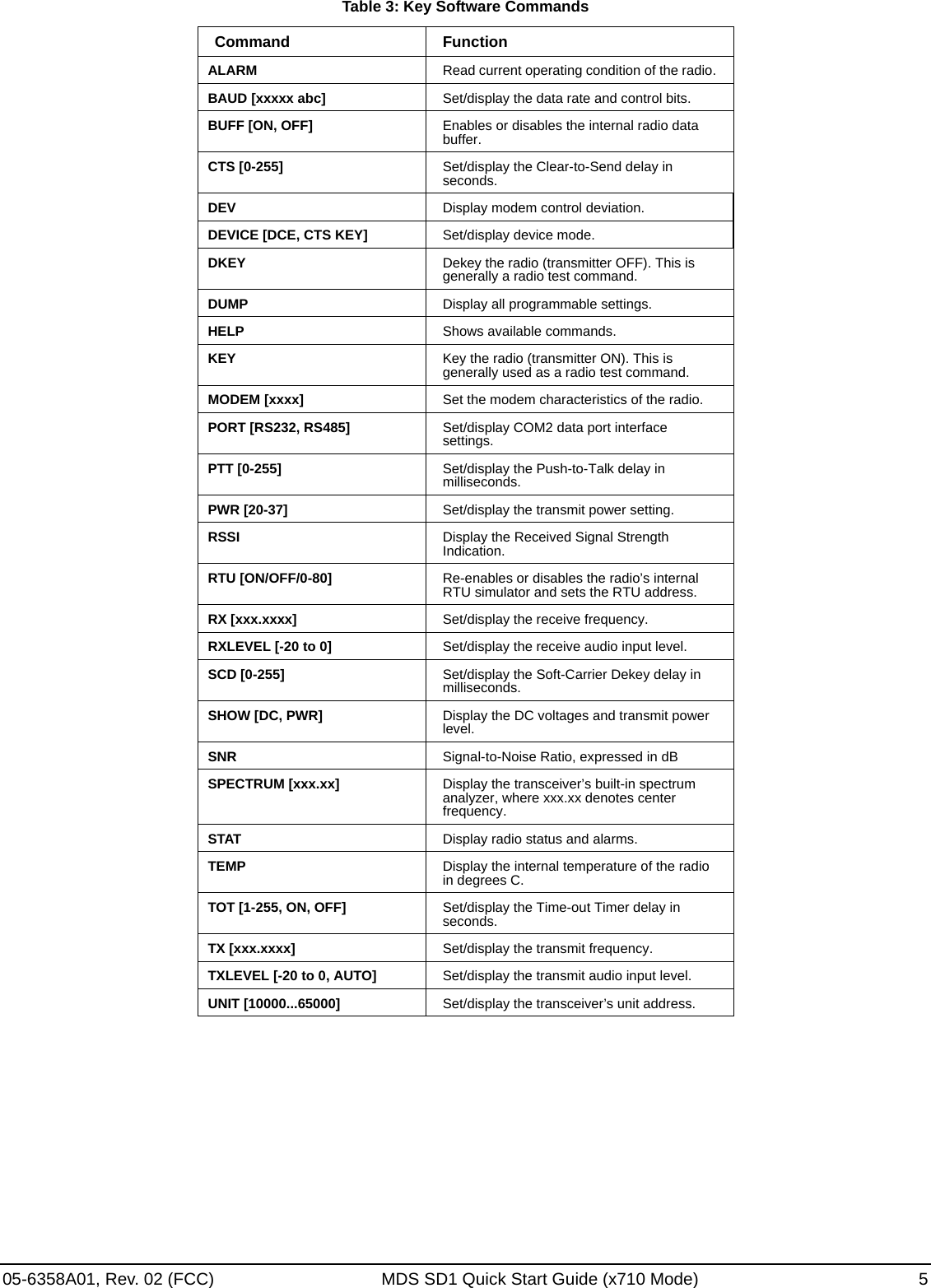 05-6358A01, Rev. 02 (FCC) MDS SD1 Quick Start Guide (x710 Mode) 5Table 3: Key Software CommandsCommand FunctionALARM Read current operating condition of the radio.BAUD [xxxxx abc] Set/display the data rate and control bits.BUFF [ON, OFF] Enables or disables the internal radio data buffer.CTS [0-255] Set/display the Clear-to-Send delay in seconds.DEV Display modem control deviation.DEVICE [DCE, CTS KEY] Set/display device mode.DKEY Dekey the radio (transmitter OFF). This is generally a radio test command.DUMP Display all programmable settings.HELP Shows available commands.KEY Key the radio (transmitter ON). This is generally used as a radio test command.MODEM [xxxx] Set the modem characteristics of the radio.PORT [RS232, RS485] Set/display COM2 data port interface settings.PTT [0-255] Set/display the Push-to-Talk delay in milliseconds.PWR [20-37] Set/display the transmit power setting.RSSI Display the Received Signal Strength Indication.RTU [ON/OFF/0-80] Re-enables or disables the radio’s internal RTU simulator and sets the RTU address.RX [xxx.xxxx] Set/display the receive frequency.RXLEVEL [-20 to 0] Set/display the receive audio input level.SCD [0-255] Set/display the Soft-Carrier Dekey delay in milliseconds.SHOW [DC, PWR] Display the DC voltages and transmit power level.SNR Signal-to-Noise Ratio, expressed in dBSPECTRUM [xxx.xx] Display the transceiver’s built-in spectrum analyzer, where xxx.xx denotes center frequency.STAT Display radio status and alarms.TEMP Display the internal temperature of the radio in degrees C.TOT [1-255, ON, OFF] Set/display the Time-out Timer delay in seconds.TX [xxx.xxxx] Set/display the transmit frequency.TXLEVEL [-20 to 0, AUTO] Set/display the transmit audio input level.UNIT [10000...65000] Set/display the transceiver’s unit address.