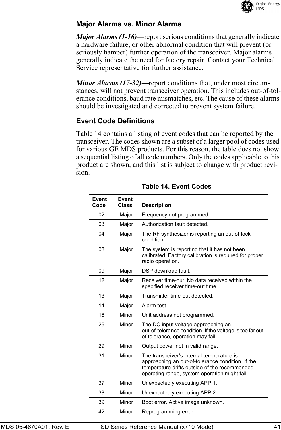 MDS 05-4670A01, Rev. E SD Series Reference Manual (x710 Mode) 41 Major Alarms vs. Minor AlarmsMajor Alarms (1-16)—report serious conditions that generally indicate a hardware failure, or other abnormal condition that will prevent (or seriously hamper) further operation of the transceiver. Major alarms generally indicate the need for factory repair. Contact your Technical Service representative for further assistance.Minor Alarms (17-32)—report conditions that, under most circum-stances, will not prevent transceiver operation. This includes out-of-tol-erance conditions, baud rate mismatches, etc. The cause of these alarms should be investigated and corrected to prevent system failure.Event Code DefinitionsTable 14 contains a listing of event codes that can be reported by the transceiver. The codes shown are a subset of a larger pool of codes used for various GE MDS products. For this reason, the table does not show a sequential listing of all code numbers. Only the codes applicable to this product are shown, and this list is subject to change with product revi-sion. Table 14. Event CodesEvent CodeEvent Class Description02 Major Frequency not programmed.03 Major Authorization fault detected.04 Major The RF synthesizer is reporting an out-of-lock condition.08 Major The system is reporting that it has not been calibrated. Factory calibration is required for proper radio operation.09 Major DSP download fault.12 Major Receiver time-out. No data received within the specified receiver time-out time.13 Major Transmitter time-out detected.14 Major Alarm test.16 Minor Unit address not programmed.26 Minor The DC input voltage approaching an out-of-tolerance condition. If the voltage is too far out of tolerance, operation may fail.29 Minor Output power not in valid range.31 Minor The transceiver’s internal temperature is approaching an out-of-tolerance condition. If the temperature drifts outside of the recommended operating range, system operation might fail.37 Minor Unexpectedly executing APP 1.38 Minor Unexpectedly executing APP 2.39 Minor Boot error. Active image unknown.42 Minor Reprogramming error.