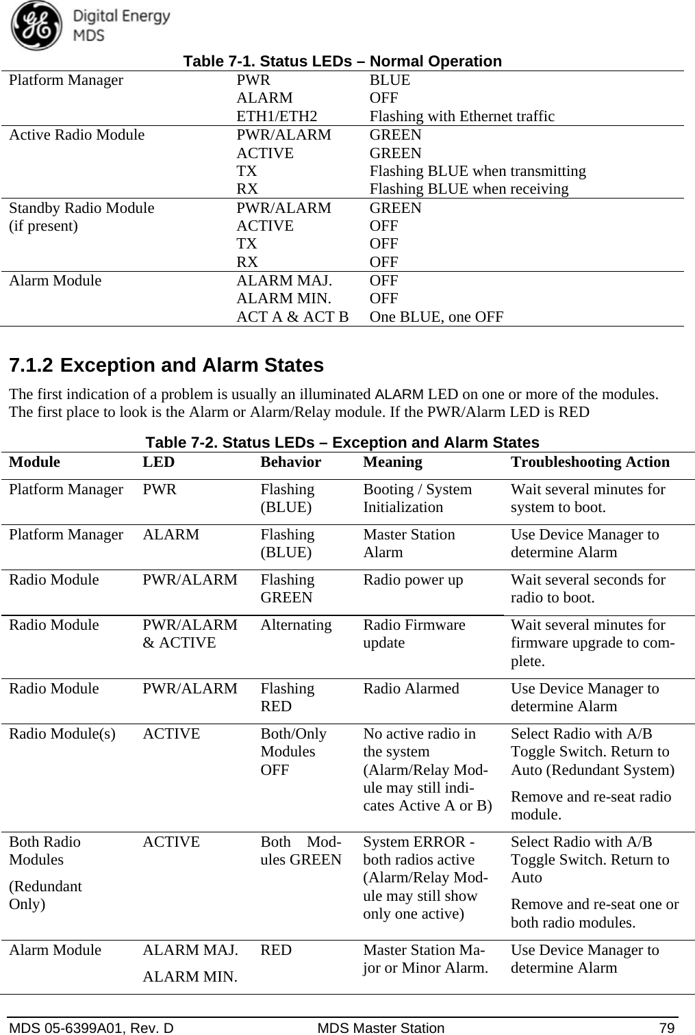  MDS 05-6399A01, Rev. D  MDS Master Station  79 Table 7-1. Status LEDs – Normal Operation   Platform Manager  PWR ALARM ETH1/ETH2 BLUE OFF Flashing with Ethernet traffic Active Radio Module    PWR/ALARM ACTIVE TX RX GREEN GREEN Flashing BLUE when transmitting Flashing BLUE when receiving Standby Radio Module   (if present)  PWR/ALARM ACTIVE TX RX GREEN OFF OFF OFF Alarm Module  ALARM MAJ. ALARM MIN. ACT A &amp; ACT B OFF OFF One BLUE, one OFF 7.1.2 Exception and Alarm States The first indication of a problem is usually an illuminated ALARM LED on one or more of the modules.   The first place to look is the Alarm or Alarm/Relay module. If the PWR/Alarm LED is RED Table 7-2. Status LEDs – Exception and Alarm States Module LED  Behavior Meaning  Troubleshooting Action Platform Manager  PWR  Flashing (BLUE)  Booting / System Initialization  Wait several minutes for system to boot. Platform Manager  ALARM  Flashing (BLUE)  Master Station Alarm  Use Device Manager to determine Alarm Radio Module  PWR/ALARM  Flashing GREEN  Radio power up  Wait several seconds for radio to boot. Radio Module  PWR/ALARM &amp; ACTIVE  Alternating Radio Firmware update  Wait several minutes for firmware upgrade to com-plete. Radio Module  PWR/ALARM  Flashing RED  Radio Alarmed  Use Device Manager to determine Alarm Radio Module(s)  ACTIVE  Both/Only Modules OFF No active radio in the system (Alarm/Relay Mod-ule may still indi-cates Active A or B) Select Radio with A/B Toggle Switch. Return to Auto (Redundant System) Remove and re-seat radio module. Both Radio   Modules  (Redundant   Only) ACTIVE  Both  Mod-ules GREEN  System ERROR - both radios active (Alarm/Relay Mod-ule may still show only one active) Select Radio with A/B Toggle Switch. Return to Auto  Remove and re-seat one or both radio modules. Alarm Module  ALARM MAJ. ALARM MIN. RED  Master Station Ma-jor or Minor Alarm.  Use Device Manager to determine Alarm  