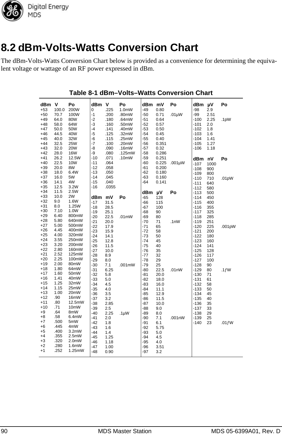  90  MDS Master Station  MDS 05-6399A01, Rev. D  8.2 dBm-Volts-Watts Conversion Chart The dBm-Volts-Watts Conversion Chart below is provided as a convenience for determining the equiva-lent voltage or wattage of an RF power expressed in dBm. Table 8-1 dBm–Volts–Watts Conversion Chart dBm V  Po +53 100.0 200W +50 70.7 100W +49 64.0 80W +48 58.0 64W +47 50.0 50W +46 44.5 40W +45 40.0 32W +44 32.5 25W +43 32.0 20W +42 28.0 16W +41 26.2 12.5W +40 22.5 10W +39 20.0 8W +38 18.0 6.4W +37 16.0 5W +36 14.1 4W +35 12.5 3.2W +34 11.5 2.5W +33 10.0 2W +32 9.0  1.6W +31 8.0  1.25W +30 7.10 1.0W +29 6.40 800mW +28 5.80 640mW +27 5.00 500mW +26 4.45 400mW +25 4.00 320mW +24 3.55 250mW +23 3.20 200mW +22 2.80 160mW +21 2.52 125mW +20 2.25 100mW +19 2.00 80mW +18 1.80 64mW +17 1.60 50mW +16 1.41 40mW +15 1.25 32mW +14 1.15 25mW +13 1.00 20mW +12 .90  16mW +11 .80  12.5mW +10 .71  10mW +9 .64 8mW +8 .58 6.4mW +7 .500 5mW +6 .445 4mW +5 .400 3.2mW +4 .355 2.5mW +3 .320 2.0mW +2 .280 1.6mW +1 .252 1.25mW dBm V  Po 0 .225 1.0mW -1 .200 .80mW -2 .180 .64mW -3 .160 .50mW -4 .141 .40mW -5 .125 .32mW -6 .115 .25mW -7 .100 .20mW -8 .090 .16mW -9 .080 .125mW -10 .071 .10mW -11 .064 -12 .058 -13 .050 -14 .045 -15 .040 -16 .0355  dBm mV  Po -17 31.5 -18 28.5 -19 25.1 -20 22.5 .01mW -21 20.0 -22 17.9 -23 15.9 -24 14.1 -25 12.8 -26 11.5 -27 10.0 -28 8.9 -29 8.0 -30 7.1  .001mW -31 6.25 -32 5.8 -33 5.0 -34 4.5 -35 4.0 -36 3.5 -37 3.2 -38 2.85 -39 2.5 -40 2.25 .1µW -41 2.0 -42 1.8 -43 1.6 -44 1.4 -45 1.25 -46 1.18 -47 1.00 -48 0.90 dBm mV  Po -49 0.80 -50 0.71 .01µW -51 0.64 -52 0.57 -53 0.50 -54 0.45 -55 0.40 -56 0.351 -57 0.32 -58 0.286 -59 0.251 -60 0.225 .001µW -61 0.200 -62 0.180 -63 0.160 -64 0.141  dBm µV  Po -65 128 -66 115 -67 100 -68 90 -69 80 -70 71  .1nW -71 65 -72 58 -73 50 -74 45 -75 40 -76 35 -77 32 -78 29 -79 25 -80 22.5 .01nW -81 20.0 -82 18.0 -83 16.0 -84 11.1 -85 12.9 -86 11.5 -87 10.0 -88 9.0 -89 8.0 -90 7.1  .001nW -91 6.1 -92 5.75 -93 5.0 -94 4.5 -95 4.0 -96 3.51 -97 3.2 dBm µV  Po -98 2.9 -99 2.51 -100 2.25  .1pW -101 2.0 -102 1.8 -103 1.6 -104 1.41 -105 1.27 -106 1.18  dBm nV  Po -107 1000 -108 900 -109 800 -110 710  .01pW -111 640 -112 580 -113 500 -114 450 -115 400 -116 355 -117 325 -118 285 -119 251 -120 225  .001pW -121 200 -122 180 -123 160 -124 141 -125 128 -126 117 -127 100 -128 90 -129 80  .1ƒW -130 71 -131 61 -132 58 -133 50 -134 45 -135 40 -136 35 -137 33 -138 29 -139 25 -140 23  .01ƒW  