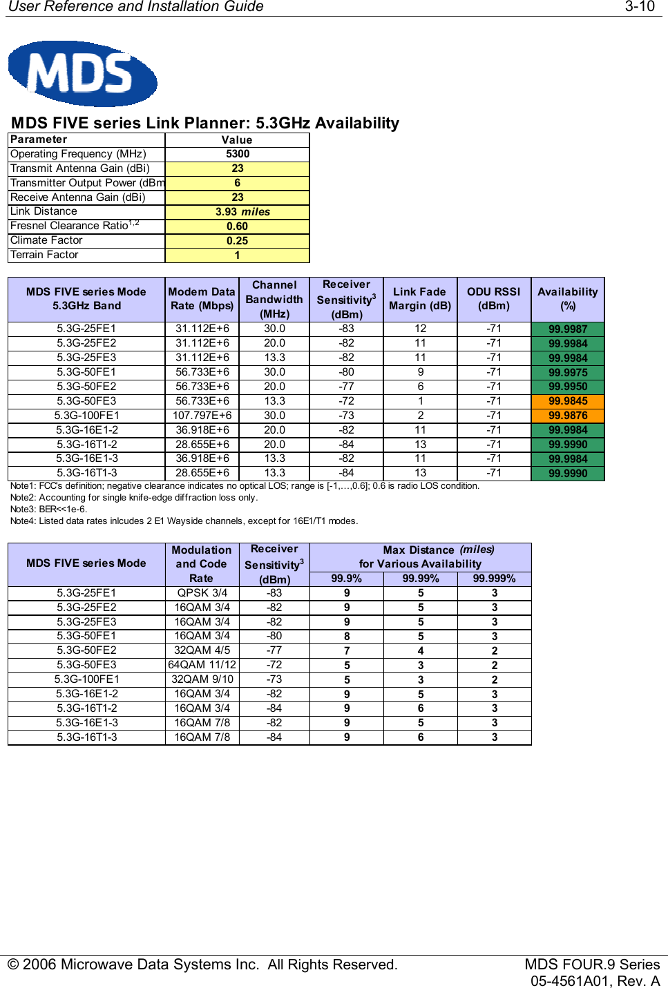 User Reference and Installation Guide   3-10 © 2006 Microwave Data Systems Inc.  All Rights Reserved. MDS FOUR.9 Series 05-4561A01, Rev. A MDS FIVE series Link Planner: 5.3GHz AvailabilityParameterOperating Frequency (MHz)Transmit Antenna Gain (dBi)Transmitter Output Power (dBmReceive Antenna Gain (dBi)Link Distance 3.93 milesFresnel Clearance Ratio1,2Climate FactorTerrain FactorMDS FIVE series Mode5.3GHz BandModem Data Rate (Mbps)Channel Bandwidth (MHz)Rece ive r Sensitivity3 (dBm)Link Fade Margin (dB)ODU RSSI (dBm)Availability (%)5.3G-25FE1 31.112E+6 30.0 -83 12 -71 99.99875.3G-25FE2 31.112E+6 20.0 -82 11 -71 99.99845.3G-25FE3 31.112E+6 13.3 -82 11 -71 99.99845.3G-50FE1 56.733E+6 30.0 -80 9 -71 99.99755.3G-50FE2 56.733E+6 20.0 -77 6 -71 99.99505.3G-50FE3 56.733E+6 13.3 -72 1 -71 99.98455.3G-100FE1 107.797E+6 30.0 -73 2 -71 99.98765.3G-16E1-2 36.918E+6 20.0 -82 11 -71 99.99845.3G-16T1-2 28.655E+6 20.0 -84 13 -71 99.99905.3G-16E1-3 36.918E+6 13.3 -82 11 -71 99.99845.3G-16T1-3 28.655E+6 13.3 -84 13 -71 99.9990Note1: FCC&apos;s definition; negative clearance indicates no optical LOS; range is [-1,…,0.6]; 0.6 is radio LOS condition.Note2: Accounting for single knife-edge diffraction loss only.Note3: BER&lt;&lt;1e-6.Note4: Listed data rates inlcudes 2 E1 Wayside channels, except f or 16E1/T1 modes.(miles)99.9% 99.99% 99.999%5.3G-25FE1 QPSK 3/4 -83 9535.3G-25FE2 16QAM 3/4 -82 9535.3G-25FE3 16QAM 3/4 -82 9535.3G-50FE1 16QAM 3/4 -80 8535.3G-50FE2 32QAM 4/5 -77 7425.3G-50FE3 64QAM 11/12 -72 5325.3G-100FE1 32QAM 9/10 -73 5325.3G-16E1-2 16QAM 3/4 -82 9535.3G-16T1-2 16QAM 3/4 -84 9635.3G-16E1-3 16QAM 7/8 -82 9535.3G-16T1-3 16QAM 7/8 -84 96323for Various AvailabilityMax DistanceValue5300236MDS FIVE series ModeModulation and Code RateRece ive r Sensitivity3 (dBm)0.600.251 