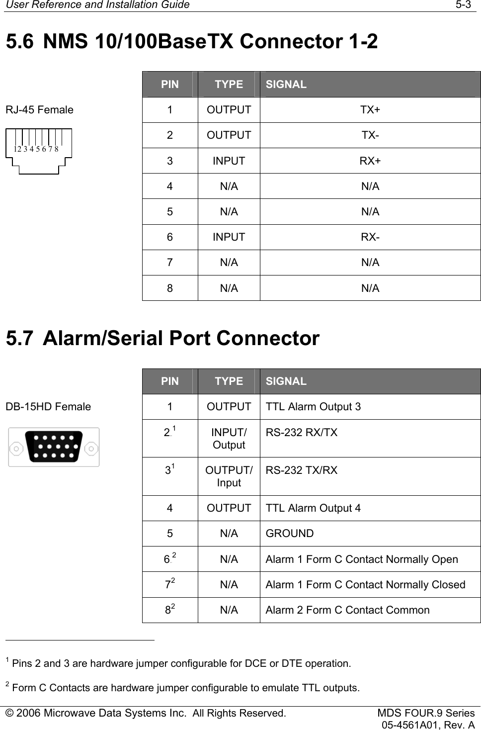 User Reference and Installation Guide   5-3 © 2006 Microwave Data Systems Inc.  All Rights Reserved. MDS FOUR.9 Series 05-4561A01, Rev. A 5.6  NMS 10/100BaseTX Connector 1-2  PIN  TYPE  SIGNAL 1 OUTPUT  TX+ 2 OUTPUT  TX- 3 INPUT  RX+ 4 N/A  N/A RJ-45 Female 12 3 4 5 6 7 8  5 N/A  N/A  6 INPUT  RX-  7 N/A  N/A  8 N/A  N/A 5.7  Alarm/Serial Port Connector  PIN  TYPE  SIGNAL 1  OUTPUT  TTL Alarm Output 3 20F0F1 INPUT/ Output RS-232 RX/TX 31 OUTPUT/ Input RS-232 TX/RX DB-15HD Female  4  OUTPUT  TTL Alarm Output 4  5 N/A GROUND  61F1F2  N/A  Alarm 1 Form C Contact Normally Open  72  N/A  Alarm 1 Form C Contact Normally Closed  82  N/A  Alarm 2 Form C Contact Common                                                   1 Pins 2 and 3 are hardware jumper configurable for DCE or DTE operation. 2 Form C Contacts are hardware jumper configurable to emulate TTL outputs. 