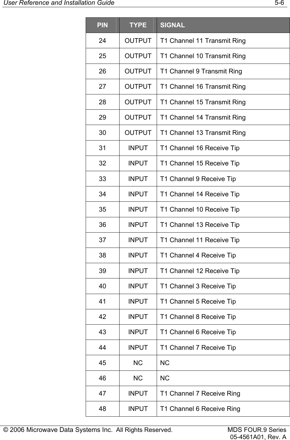 User Reference and Installation Guide   5-6 © 2006 Microwave Data Systems Inc.  All Rights Reserved. MDS FOUR.9 Series 05-4561A01, Rev. A  PIN  TYPE  SIGNAL   24  OUTPUT  T1 Channel 11 Transmit Ring   25  OUTPUT  T1 Channel 10 Transmit Ring   26  OUTPUT  T1 Channel 9 Transmit Ring   27  OUTPUT  T1 Channel 16 Transmit Ring   28  OUTPUT  T1 Channel 15 Transmit Ring   29  OUTPUT  T1 Channel 14 Transmit Ring   30  OUTPUT  T1 Channel 13 Transmit Ring   31  INPUT  T1 Channel 16 Receive Tip   32  INPUT  T1 Channel 15 Receive Tip   33  INPUT  T1 Channel 9 Receive Tip   34  INPUT  T1 Channel 14 Receive Tip   35  INPUT  T1 Channel 10 Receive Tip   36  INPUT  T1 Channel 13 Receive Tip   37  INPUT  T1 Channel 11 Receive Tip   38  INPUT  T1 Channel 4 Receive Tip   39  INPUT  T1 Channel 12 Receive Tip   40  INPUT  T1 Channel 3 Receive Tip   41  INPUT  T1 Channel 5 Receive Tip   42  INPUT  T1 Channel 8 Receive Tip   43  INPUT  T1 Channel 6 Receive Tip   44  INPUT  T1 Channel 7 Receive Tip  45 NC NC  46 NC NC   47  INPUT  T1 Channel 7 Receive Ring   48  INPUT  T1 Channel 6 Receive Ring 