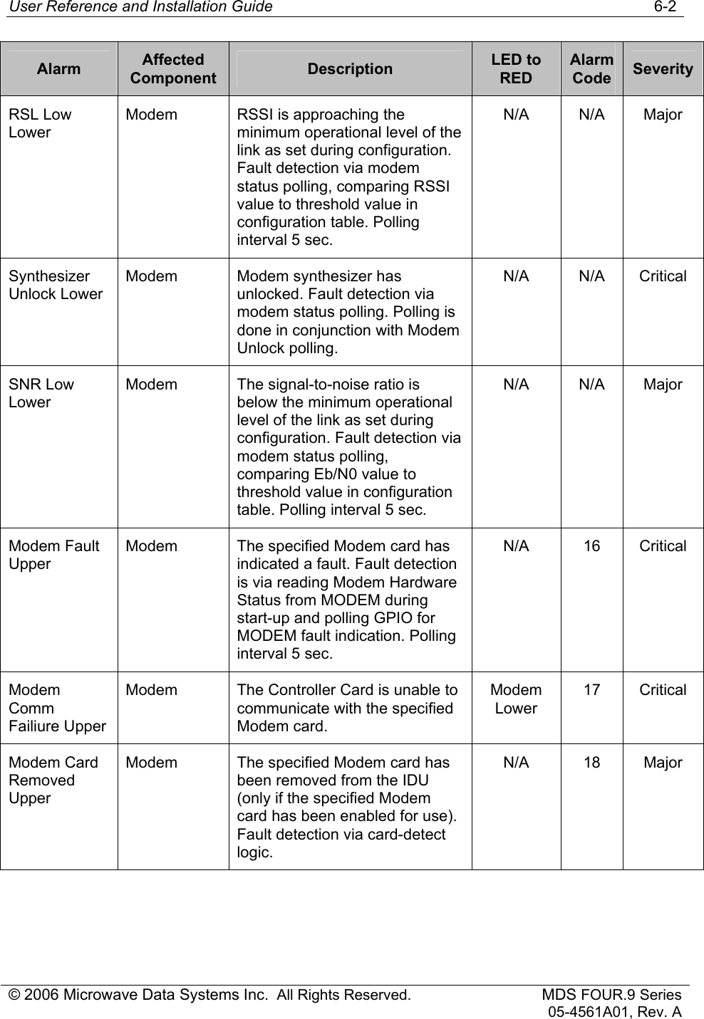 User Reference and Installation Guide   6-2 © 2006 Microwave Data Systems Inc.  All Rights Reserved. MDS FOUR.9 Series 05-4561A01, Rev. A Alarm  Affected Component  Description  LED to RED Alarm Code  Severity RSL Low Lower Modem  RSSI is approaching the minimum operational level of the link as set during configuration. Fault detection via modem status polling, comparing RSSI value to threshold value in configuration table. Polling interval 5 sec. N/A N/A Major Synthesizer Unlock Lower Modem  Modem synthesizer has unlocked. Fault detection via modem status polling. Polling is done in conjunction with Modem Unlock polling. N/A N/A Critical SNR Low Lower Modem  The signal-to-noise ratio is below the minimum operational level of the link as set during configuration. Fault detection via modem status polling, comparing Eb/N0 value to threshold value in configuration table. Polling interval 5 sec. N/A N/A Major Modem Fault Upper Modem  The specified Modem card has indicated a fault. Fault detection is via reading Modem Hardware Status from MODEM during start-up and polling GPIO for MODEM fault indication. Polling interval 5 sec. N/A 16 Critical Modem Comm Failiure Upper Modem  The Controller Card is unable to communicate with the specified Modem card. Modem Lower 17 Critical Modem Card Removed Upper Modem  The specified Modem card has been removed from the IDU (only if the specified Modem card has been enabled for use). Fault detection via card-detect logic. N/A 18 Major 