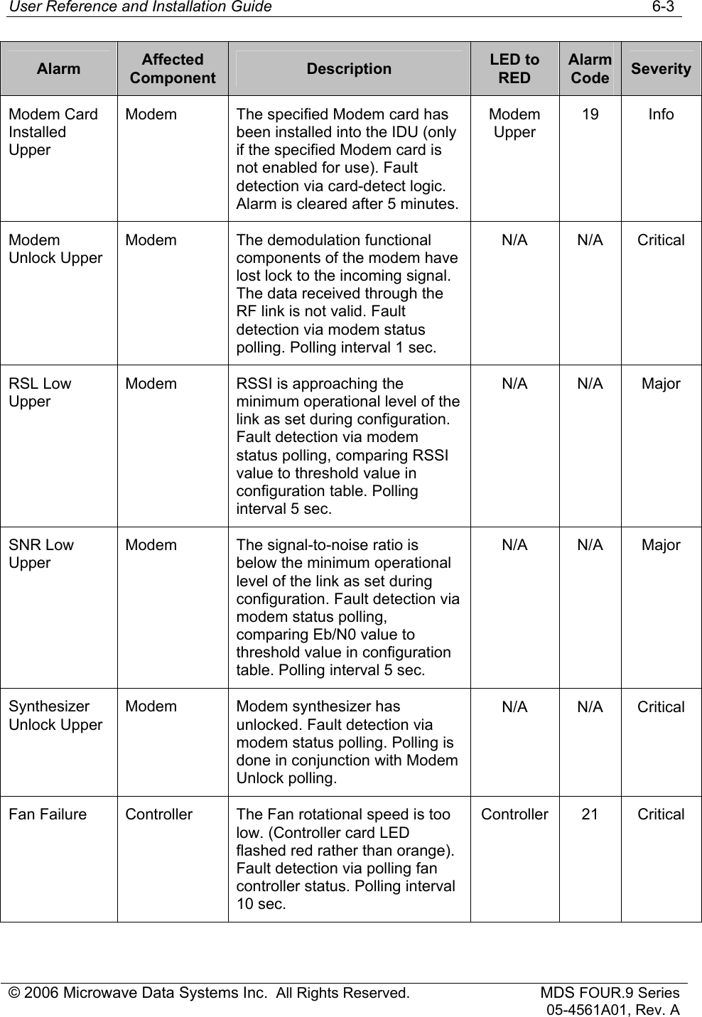 User Reference and Installation Guide   6-3 © 2006 Microwave Data Systems Inc.  All Rights Reserved. MDS FOUR.9 Series 05-4561A01, Rev. A Alarm  Affected Component  Description  LED to RED Alarm Code  Severity Modem Card Installed Upper Modem  The specified Modem card has been installed into the IDU (only if the specified Modem card is not enabled for use). Fault detection via card-detect logic. Alarm is cleared after 5 minutes. Modem Upper 19 Info Modem Unlock Upper Modem The demodulation functional components of the modem have lost lock to the incoming signal.  The data received through the RF link is not valid. Fault detection via modem status polling. Polling interval 1 sec. N/A N/A Critical RSL Low Upper Modem  RSSI is approaching the minimum operational level of the link as set during configuration. Fault detection via modem status polling, comparing RSSI value to threshold value in configuration table. Polling interval 5 sec. N/A N/A Major SNR Low Upper Modem  The signal-to-noise ratio is below the minimum operational level of the link as set during configuration. Fault detection via modem status polling, comparing Eb/N0 value to threshold value in configuration table. Polling interval 5 sec. N/A N/A Major Synthesizer Unlock Upper Modem  Modem synthesizer has unlocked. Fault detection via modem status polling. Polling is done in conjunction with Modem Unlock polling. N/A N/A Critical Fan Failure  Controller  The Fan rotational speed is too low. (Controller card LED flashed red rather than orange). Fault detection via polling fan controller status. Polling interval 10 sec. Controller 21  Critical 