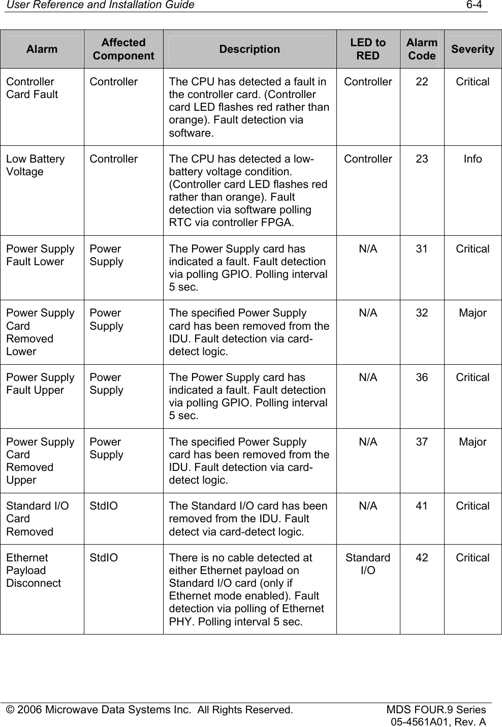 User Reference and Installation Guide   6-4 © 2006 Microwave Data Systems Inc.  All Rights Reserved. MDS FOUR.9 Series 05-4561A01, Rev. A Alarm  Affected Component  Description  LED to RED Alarm Code  Severity Controller Card Fault Controller  The CPU has detected a fault in the controller card. (Controller card LED flashes red rather than orange). Fault detection via software. Controller 22  Critical Low Battery Voltage Controller  The CPU has detected a low-battery voltage condition. (Controller card LED flashes red rather than orange). Fault detection via software polling RTC via controller FPGA. Controller 23  Info Power Supply Fault Lower Power Supply The Power Supply card has indicated a fault. Fault detection via polling GPIO. Polling interval 5 sec. N/A 31 Critical Power Supply Card Removed Lower Power Supply The specified Power Supply card has been removed from the IDU. Fault detection via card-detect logic. N/A 32 Major Power Supply Fault Upper Power Supply The Power Supply card has indicated a fault. Fault detection via polling GPIO. Polling interval 5 sec. N/A 36 Critical Power Supply Card Removed Upper Power Supply The specified Power Supply card has been removed from the IDU. Fault detection via card-detect logic. N/A 37 Major Standard I/O Card Removed StdIO  The Standard I/O card has been removed from the IDU. Fault detect via card-detect logic. N/A 41 Critical Ethernet Payload Disconnect StdIO  There is no cable detected at either Ethernet payload on Standard I/O card (only if Ethernet mode enabled). Fault detection via polling of Ethernet PHY. Polling interval 5 sec. Standard I/O  42 Critical 