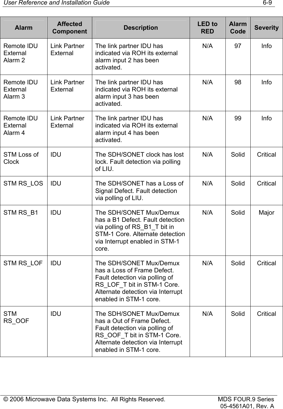 User Reference and Installation Guide   6-9 © 2006 Microwave Data Systems Inc.  All Rights Reserved. MDS FOUR.9 Series 05-4561A01, Rev. A Alarm  Affected Component  Description  LED to RED Alarm Code  Severity Remote IDU External Alarm 2 Link Partner External The link partner IDU has indicated via ROH its external alarm input 2 has been activated. N/A 97 Info Remote IDU External Alarm 3 Link Partner External The link partner IDU has indicated via ROH its external alarm input 3 has been activated. N/A 98 Info Remote IDU External Alarm 4 Link Partner External The link partner IDU has indicated via ROH its external alarm input 4 has been activated. N/A 99 Info STM Loss of Clock IDU  The SDH/SONET clock has lost lock. Fault detection via polling of LIU. N/A Solid Critical STM RS_LOS  IDU  The SDH/SONET has a Loss of Signal Defect. Fault detection via polling of LIU. N/A Solid Critical STM RS_B1  IDU  The SDH/SONET Mux/Demux has a B1 Defect. Fault detection via polling of RS_B1_T bit in STM-1 Core. Alternate detection via Interrupt enabled in STM-1 core. N/A Solid Major STM RS_LOF  IDU  The SDH/SONET Mux/Demux has a Loss of Frame Defect. Fault detection via polling of RS_LOF_T bit in STM-1 Core. Alternate detection via Interrupt enabled in STM-1 core. N/A Solid Critical STM RS_OOF IDU  The SDH/SONET Mux/Demux has a Out of Frame Defect. Fault detection via polling of RS_OOF_T bit in STM-1 Core. Alternate detection via Interrupt enabled in STM-1 core. N/A Solid Critical 