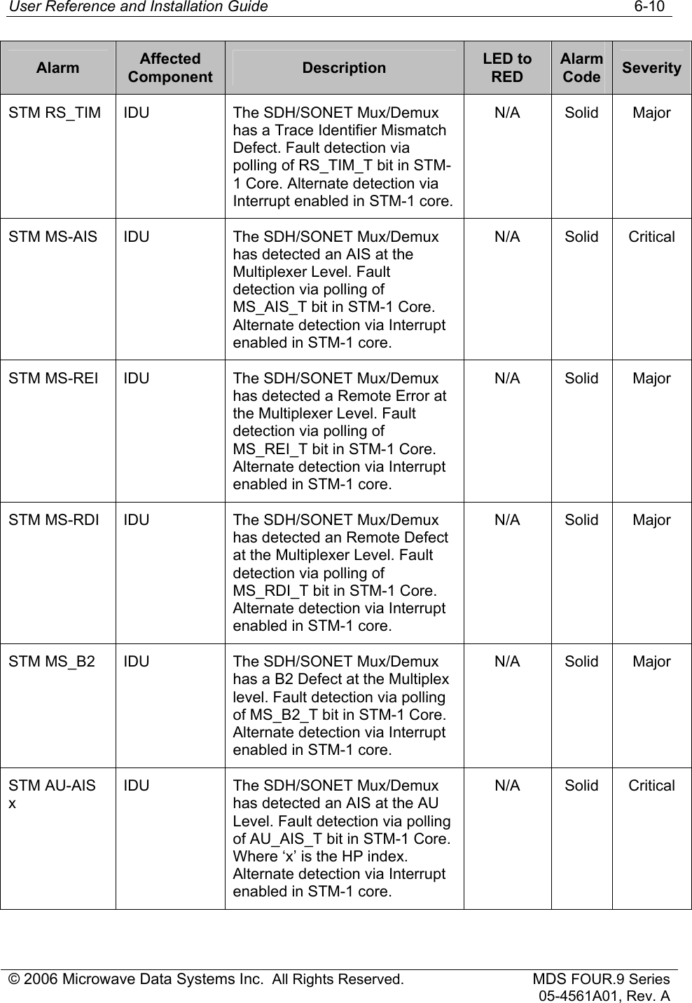 User Reference and Installation Guide   6-10 © 2006 Microwave Data Systems Inc.  All Rights Reserved. MDS FOUR.9 Series 05-4561A01, Rev. A Alarm  Affected Component  Description  LED to RED Alarm Code  Severity STM RS_TIM  IDU  The SDH/SONET Mux/Demux has a Trace Identifier Mismatch Defect. Fault detection via polling of RS_TIM_T bit in STM-1 Core. Alternate detection via Interrupt enabled in STM-1 core. N/A Solid Major STM MS-AIS  IDU  The SDH/SONET Mux/Demux has detected an AIS at the Multiplexer Level. Fault detection via polling of MS_AIS_T bit in STM-1 Core. Alternate detection via Interrupt enabled in STM-1 core. N/A Solid Critical STM MS-REI  IDU  The SDH/SONET Mux/Demux has detected a Remote Error at the Multiplexer Level. Fault detection via polling of MS_REI_T bit in STM-1 Core. Alternate detection via Interrupt enabled in STM-1 core. N/A Solid Major STM MS-RDI  IDU  The SDH/SONET Mux/Demux has detected an Remote Defect at the Multiplexer Level. Fault detection via polling of MS_RDI_T bit in STM-1 Core. Alternate detection via Interrupt enabled in STM-1 core. N/A Solid Major STM MS_B2  IDU  The SDH/SONET Mux/Demux has a B2 Defect at the Multiplex level. Fault detection via polling of MS_B2_T bit in STM-1 Core. Alternate detection via Interrupt enabled in STM-1 core. N/A Solid Major STM AU-AIS x IDU  The SDH/SONET Mux/Demux has detected an AIS at the AU Level. Fault detection via polling of AU_AIS_T bit in STM-1 Core. Where ‘x’ is the HP index. Alternate detection via Interrupt enabled in STM-1 core. N/A Solid Critical 