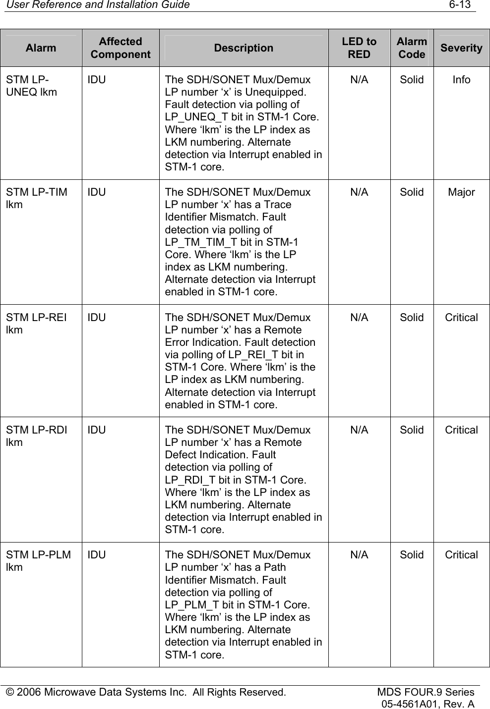 User Reference and Installation Guide   6-13 © 2006 Microwave Data Systems Inc.  All Rights Reserved. MDS FOUR.9 Series 05-4561A01, Rev. A Alarm  Affected Component  Description  LED to RED Alarm Code  Severity STM LP-UNEQ lkm IDU  The SDH/SONET Mux/Demux LP number ‘x’ is Unequipped. Fault detection via polling of LP_UNEQ_T bit in STM-1 Core. Where ‘lkm’ is the LP index as LKM numbering. Alternate detection via Interrupt enabled in STM-1 core. N/A Solid Info STM LP-TIM lkm IDU  The SDH/SONET Mux/Demux LP number ‘x’ has a Trace Identifier Mismatch. Fault detection via polling of LP_TM_TIM_T bit in STM-1 Core. Where ‘lkm’ is the LP index as LKM numbering. Alternate detection via Interrupt enabled in STM-1 core. N/A Solid Major STM LP-REI lkm IDU  The SDH/SONET Mux/Demux LP number ‘x’ has a Remote Error Indication. Fault detection via polling of LP_REI_T bit in STM-1 Core. Where ‘lkm’ is the LP index as LKM numbering. Alternate detection via Interrupt enabled in STM-1 core. N/A Solid Critical STM LP-RDI lkm IDU  The SDH/SONET Mux/Demux LP number ‘x’ has a Remote Defect Indication. Fault detection via polling of LP_RDI_T bit in STM-1 Core. Where ‘lkm’ is the LP index as LKM numbering. Alternate detection via Interrupt enabled in STM-1 core. N/A Solid Critical STM LP-PLM lkm IDU  The SDH/SONET Mux/Demux LP number ‘x’ has a Path Identifier Mismatch. Fault detection via polling of LP_PLM_T bit in STM-1 Core. Where ‘lkm’ is the LP index as LKM numbering. Alternate detection via Interrupt enabled in STM-1 core. N/A Solid Critical 