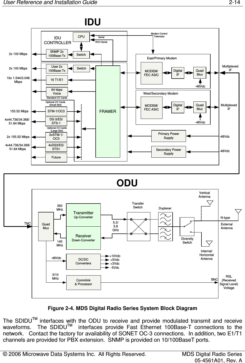 User Reference and Installation Guide    2-14 © 2006 Microwave Data Systems Inc.  All Rights Reserved.  MDS Digital Radio Series 05-4561A01, Rev. A  ExternalAntennaInternal/ HorizontalAntennaTransferSwitch DuplexerDiversitySwitchTransmitterUp-ConverterReceiverDown-Converter350MHz140MHzDC/DCConverters-48Vdc +10Vdc+5Vdc+3Vdc-5VdcCommlink&amp; Processor5/10MHzODURSL(Received Signal Level)VoltageVerticalAntennaTNCN-typeBNC5.3/5.8 GHzFRAMERSTM-1/OC3DS-3/ES/STS-12xSTM-1/OC34xDS3/ES/STS1Future64 kbps Voice16 T1/E1User 2x 100Base-Tx Switch MODEM/FEC ASICMODEM/FEC ASIC4x44.736/34.368/51.84 Mbps2x 155.52 Mbps4x44.736/34.368/51.84 Mbps155.52 Mbps2x 100 Mbps16x 1.544/2.048 MbpsDigitalIFQuadMuxSNMP 2x 100Base-Tx SwitchCPUEast/Primary ModemWest/Secondary ModemDigitalIFQuadMux2x 100 MbpsIDU CONTROLLEROptional I/O Cards(Small Slot)Standard I/O CardsOptional I/O Cards(Large Slot)Primary Power SupplySecondary Power SupplySerialRCH SerialModem ControlTelemetryIDU-48Vdc-48VdcQuadMux-48Vdc-48VdcMultiplexedIFMultiplexedIF Figure 2-4. MDS Digital Radio Series System Block Diagram The  SDIDUTM  interfaces  with  the  ODU  to  receive  and  provide  modulated  transmit  and  receive waveforms.    The  SDIDUTM    interfaces  provide  Fast  Ethernet  100Base-T  connections  to  the network.   Contact the factory for availability of SONET OC-3 connections.  In addition, two E1/T1 channels are provided for PBX extension.  SNMP is provided on 10/100BaseT ports.   