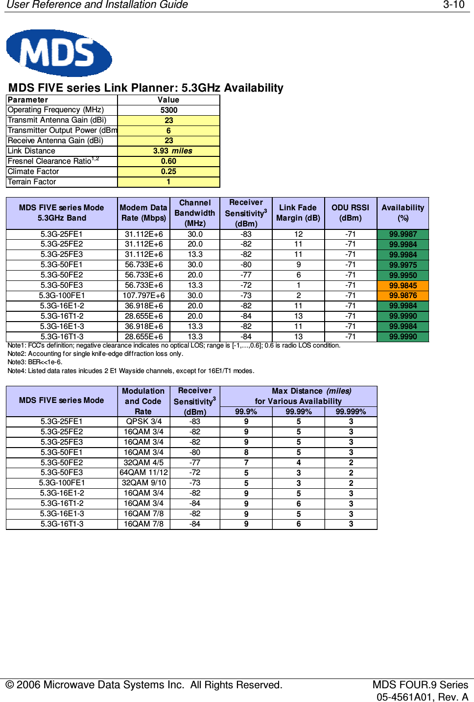 User Reference and Installation Guide    3-10 © 2006 Microwave Data Systems Inc.  All Rights Reserved.  MDS FOUR.9 Series 05-4561A01, Rev. A  MDS FIVE series Link Planner: 5.3GHz AvailabilityParameterOperating Frequency (MHz)Transmit Antenna Gain (dBi)Transmitter Output Power (dBm)Receive Antenna Gain (dBi)Link Distance 3.93 milesFresnel Clearance Ratio1,2Climate FactorTerrain FactorMDS FIVE series Mode5.3GHz BandModem Data Rate (Mbps)Channel Bandwidth (MHz)Receiver Sensitivity3 (dBm)Link Fade Margin (dB)ODU RSSI (dBm)Availability (%)5.3G-25FE1 31.112E+6 30.0 -83 12 -71 99.99875.3G-25FE2 31.112E+6 20.0 -82 11 -71 99.99845.3G-25FE3 31.112E+6 13.3 -82 11 -71 99.99845.3G-50FE1 56.733E+6 30.0 -80 9 -71 99.99755.3G-50FE2 56.733E+6 20.0 -77 6 -71 99.99505.3G-50FE3 56.733E+6 13.3 -72 1 -71 99.98455.3G-100FE1 107.797E+6 30.0 -73 2 -71 99.98765.3G-16E1-2 36.918E+6 20.0 -82 11 -71 99.99845.3G-16T1-2 28.655E+6 20.0 -84 13 -71 99.99905.3G-16E1-3 36.918E+6 13.3 -82 11 -71 99.99845.3G-16T1-3 28.655E+6 13.3 -84 13 -71 99.9990Note1: FCC&apos;s definition; negative clearance indicates no optical LOS; range is [-1,…,0.6]; 0.6 is radio LOS condition.Note2: Accounting for single knife-edge diffraction loss only.Note3: BER&lt;&lt;1e-6.Note4: Listed data rates inlcudes 2 E1 Wayside channels, except for 16E1/T1 modes.(miles)99.9% 99.99% 99.999%5.3G-25FE1 QPSK 3/4 -83 9535.3G-25FE2 16QAM 3/4 -82 9535.3G-25FE3 16QAM 3/4 -82 9535.3G-50FE1 16QAM 3/4 -80 8535.3G-50FE2 32QAM 4/5 -77 7425.3G-50FE3 64QAM 11/12 -72 5325.3G-100FE1 32QAM 9/10 -73 5325.3G-16E1-2 16QAM 3/4 -82 9535.3G-16T1-2 16QAM 3/4 -84 9635.3G-16E1-3 16QAM 7/8 -82 9535.3G-16T1-3 16QAM 7/8 -84 96323for Various AvailabilityMax DistanceValue5300236MDS FIVE series ModeModulation and Code RateReceiver Sensitivity3 (dBm)0.600.251 