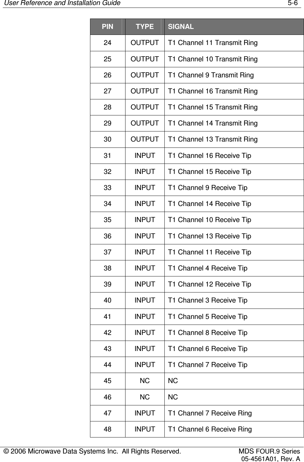 User Reference and Installation Guide    5-6 © 2006 Microwave Data Systems Inc.  All Rights Reserved.  MDS FOUR.9 Series 05-4561A01, Rev. A    PIN  TYPE  SIGNAL   24  OUTPUT  T1 Channel 11 Transmit Ring   25  OUTPUT  T1 Channel 10 Transmit Ring   26  OUTPUT  T1 Channel 9 Transmit Ring   27  OUTPUT  T1 Channel 16 Transmit Ring   28  OUTPUT  T1 Channel 15 Transmit Ring   29  OUTPUT  T1 Channel 14 Transmit Ring   30  OUTPUT  T1 Channel 13 Transmit Ring   31  INPUT  T1 Channel 16 Receive Tip   32  INPUT  T1 Channel 15 Receive Tip   33  INPUT  T1 Channel 9 Receive Tip   34  INPUT  T1 Channel 14 Receive Tip   35  INPUT  T1 Channel 10 Receive Tip   36  INPUT  T1 Channel 13 Receive Tip   37  INPUT  T1 Channel 11 Receive Tip   38  INPUT  T1 Channel 4 Receive Tip   39  INPUT  T1 Channel 12 Receive Tip   40  INPUT  T1 Channel 3 Receive Tip   41  INPUT  T1 Channel 5 Receive Tip   42  INPUT  T1 Channel 8 Receive Tip   43  INPUT  T1 Channel 6 Receive Tip   44  INPUT  T1 Channel 7 Receive Tip   45  NC  NC   46  NC  NC   47  INPUT  T1 Channel 7 Receive Ring   48  INPUT  T1 Channel 6 Receive Ring 