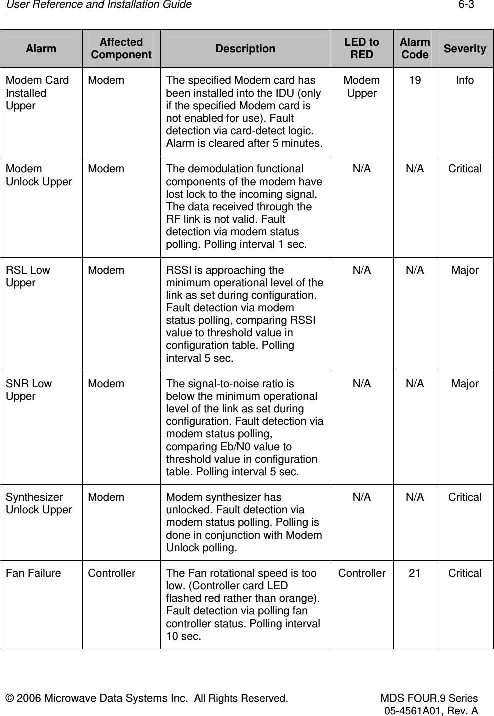 User Reference and Installation Guide    6-3 © 2006 Microwave Data Systems Inc.  All Rights Reserved.  MDS FOUR.9 Series 05-4561A01, Rev. A  Alarm  Affected Component  Description  LED to RED Alarm Code  Severity Modem Card Installed Upper Modem  The specified Modem card has been installed into the IDU (only if the specified Modem card is not enabled for use). Fault detection via card-detect logic. Alarm is cleared after 5 minutes. Modem Upper 19  Info Modem Unlock Upper Modem  The demodulation functional components of the modem have lost lock to the incoming signal.  The data received through the RF link is not valid. Fault detection via modem status polling. Polling interval 1 sec. N/A  N/A  Critical RSL Low Upper Modem  RSSI is approaching the minimum operational level of the link as set during configuration. Fault detection via modem status polling, comparing RSSI value to threshold value in configuration table. Polling interval 5 sec. N/A  N/A  Major SNR Low Upper Modem  The signal-to-noise ratio is below the minimum operational level of the link as set during configuration. Fault detection via modem status polling, comparing Eb/N0 value to threshold value in configuration table. Polling interval 5 sec. N/A  N/A  Major Synthesizer Unlock Upper Modem  Modem synthesizer has unlocked. Fault detection via modem status polling. Polling is done in conjunction with Modem Unlock polling. N/A  N/A  Critical Fan Failure  Controller  The Fan rotational speed is too low. (Controller card LED flashed red rather than orange). Fault detection via polling fan controller status. Polling interval 10 sec. Controller  21  Critical 