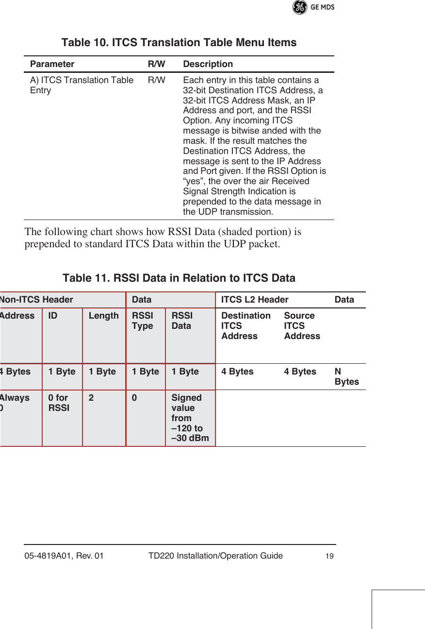  05-4819A01, Rev. 01 TD220 Installation/Operation Guide 19 The following chart shows how RSSI Data (shaded portion) is prepended to standard ITCS Data within the UDP packet. Table 10. ITCS Translation Table Menu Items Parameter R/W Description A) ITCS Translation Table EntryR/W Each entry in this table contains a 32-bit Destination ITCS Address, a 32-bit ITCS Address Mask, an IP Address and port, and the RSSI Option. Any incoming ITCS message is bitwise anded with the mask. If the result matches the Destination ITCS Address, the message is sent to the IP Address and Port given. If the RSSI Option is “yes”, the over the air Received Signal Strength Indication is prepended to the data message in the UDP transmission. Table 11. RSSI Data in Relation to ITCS Data Non-ITCS Header Data ITCS L2 Header DataAddress ID Length RSSITypeRSSI DataDestinationITCSAddressSourceITCSAddress4 Bytes 1 Byte 1 Byte 1 Byte 1 Byte 4 Bytes 4 Bytes N BytesAlways 00 for RSSI2 0 Signed value from –120 to –30 dBm