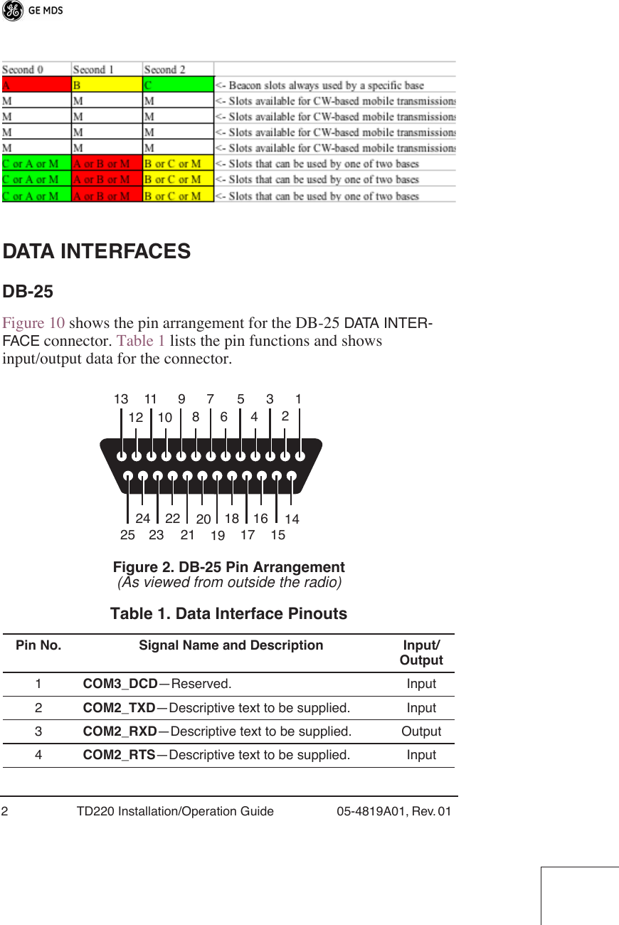  2 TD220 Installation/Operation Guide 05-4819A01, Rev. 01  DATA INTERFACES DB-25 Figure 10 shows the pin arrangement for the DB-25  DATA INTER-FACE  connector. Table 1 lists the pin functions and shows input/output data for the connector. Invisible place holder Figure 2. DB-25 Pin Arrangement (As viewed from outside the radio) Table 1. Data Interface Pinouts Pin No. Signal Name and Description Input/Output 1 COM3_DCD —Reserved. Input2 COM2_TXD —Descriptive text to be supplied. Input3 COM2_RXD —Descriptive text to be supplied. Output4 COM2_RTS —Descriptive text to be supplied. Input13121110987654321242322212019181716151425
