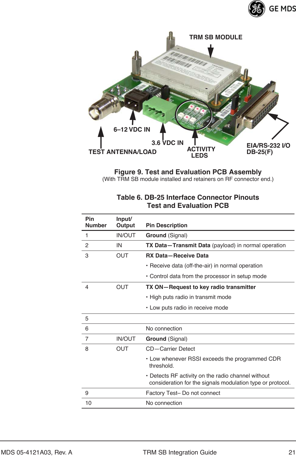 MDS 05-4121A03, Rev. A TRM SB Integration Guide 21Invisible place holderFigure 9. Test and Evaluation PCB Assembly(With TRM SB module installed and retainers on RF connector end.)3.6 VDC INTRM  SB MODULE6–12 VDC INEIA/RS-232 I/OTEST ANTENNA/LOAD DB-25(F)ACTIVITYLEDS Table 6. DB-25 Interface Connector PinoutsTest and Evaluation PCB   PinNumberInput/Output Pin Description 1 IN/OUT Ground  (Signal)2IN TX Data—Transmit Data  (payload) in normal operation3 OUT RX Data—Receive Data •   Receive data (off-the-air) in normal operation•   Control data from the processor in setup mode4 OUT TX ON—Request to key radio transmitter •   High puts radio in transmit mode•   Low puts radio in receive mode56 No connection7 IN/OUT Ground  (Signal)8 OUT CD—Carrier Detect•   Low whenever RSSI exceeds the programmed CDR threshold. •   Detects RF activity on the radio channel without consideration for the signals modulation type or protocol.9 Factory Test– Do not connect10 No connection