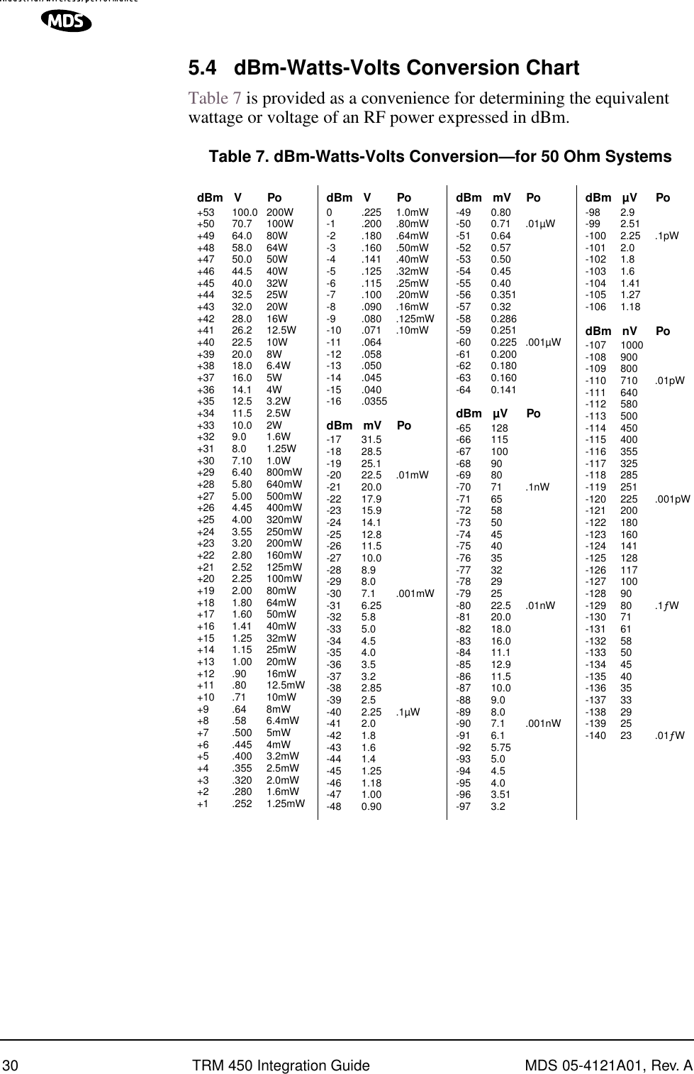 30 TRM 450 Integration Guide MDS 05-4121A01, Rev. A5.4 dBm-Watts-Volts Conversion ChartTable 7 is provided as a convenience for determining the equivalent wattage or voltage of an RF power expressed in dBm.Table 7. dBm-Watts-Volts Conversion—for 50 Ohm SystemsdBm V Po+53 100.0 200W+50 70.7 100W+49 64.0 80W+48 58.0 64W+47 50.0 50W+46 44.5 40W+45 40.0 32W+44 32.5 25W+43 32.0 20W+42 28.0 16W+41 26.2 12.5W+40 22.5 10W+39 20.0 8W+38 18.0 6.4W+37 16.0 5W+36 14.1 4W+35 12.5 3.2W+34 11.5 2.5W+33 10.0 2W+32 9.0 1.6W+31 8.0 1.25W+30 7.10 1.0W+29 6.40 800mW+28 5.80 640mW+27 5.00 500mW+26 4.45 400mW+25 4.00 320mW+24 3.55 250mW+23 3.20 200mW+22 2.80 160mW+21 2.52 125mW+20 2.25 100mW+19 2.00 80mW+18 1.80 64mW+17 1.60 50mW+16 1.41 40mW+15 1.25 32mW+14 1.15 25mW+13 1.00 20mW+12 .90 16mW+11 .80 12.5mW+10 .71 10mW+9 .64 8mW+8 .58 6.4mW+7 .500 5mW+6 .445 4mW+5 .400 3.2mW+4 .355 2.5mW+3 .320 2.0mW+2 .280 1.6mW+1 .252 1.25mWdBm V Po0 .225 1.0mW-1 .200 .80mW-2 .180 .64mW-3 .160 .50mW-4 .141 .40mW-5 .125 .32mW-6 .115 .25mW-7 .100 .20mW-8 .090 .16mW-9 .080 .125mW-10 .071 .10mW-11 .064-12 .058-13 .050-14 .045-15 .040-16 .0355dBm mV Po-17 31.5-18 28.5-19 25.1-20 22.5 .01mW-21 20.0-22 17.9-23 15.9-24 14.1-25 12.8-26 11.5-27 10.0-28 8.9-29 8.0-30 7.1 .001mW-31 6.25-32 5.8-33 5.0-34 4.5-35 4.0-36 3.5-37 3.2-38 2.85-39 2.5-40 2.25 .1µW-41 2.0-42 1.8-43 1.6-44 1.4-45 1.25-46 1.18-47 1.00-48 0.90dBm mV Po-49 0.80-50 0.71 .01µW-51 0.64-52 0.57-53 0.50-54 0.45-55 0.40-56 0.351-57 0.32-58 0.286-59 0.251-60 0.225 .001µW-61 0.200-62 0.180-63 0.160-64 0.141dBm µV Po-65 128-66 115-67 100-68 90-69 80-70 71 .1nW-71 65-72 58-73 50-74 45-75 40-76 35-77 32-78 29-79 25-80 22.5 .01nW-81 20.0-82 18.0-83 16.0-84 11.1-85 12.9-86 11.5-87 10.0-88 9.0-89 8.0-90 7.1 .001nW-91 6.1-92 5.75-93 5.0-94 4.5-95 4.0-96 3.51-97 3.2dBm µV Po-98 2.9-99 2.51-100 2.25 .1pW-101 2.0-102 1.8-103 1.6-104 1.41-105 1.27-106 1.18dBm nV Po-107 1000-108 900-109 800-110 710 .01pW-111 640-112 580-113 500-114 450-115 400-116 355-117 325-118 285-119 251-120 225 .001pW-121 200-122 180-123 160-124 141-125 128-126 117-127 100-128 90-129 80 .1ƒW-130 71-131 61-132 58-133 50-134 45-135 40-136 35-137 33-138 29-139 25-140 23 .01ƒW