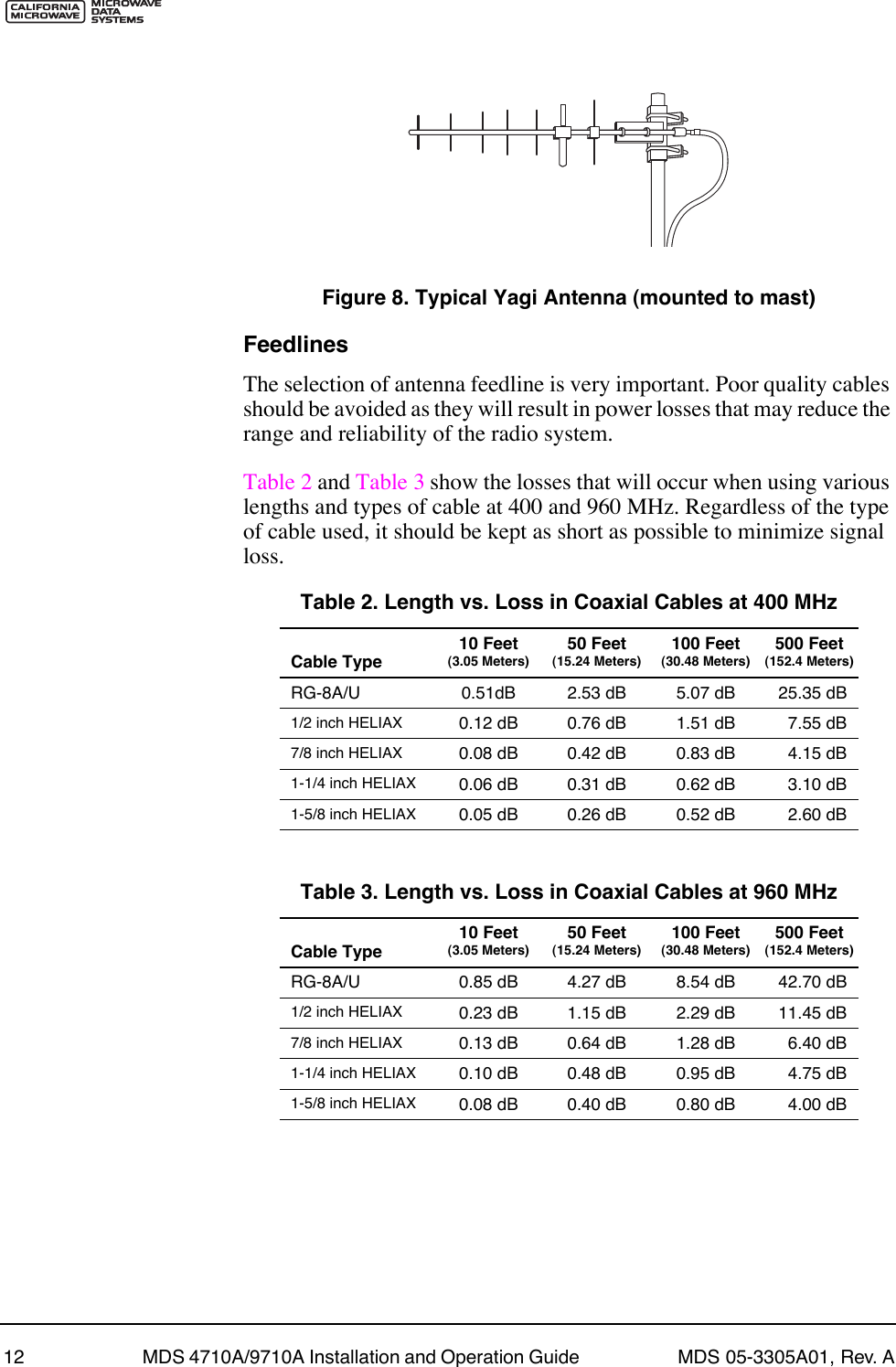 12 MDS 4710A/9710A Installation and Operation Guide  MDS 05-3305A01, Rev. AInvisible place holderFigure 8. Typical Yagi Antenna (mounted to mast)FeedlinesThe selection of antenna feedline is very important. Poor quality cables should be avoided as they will result in power losses that may reduce the range and reliability of the radio system.Table 2 and Table 3 show the losses that will occur when using various lengths and types of cable at 400 and 960 MHz. Regardless of the type of cable used, it should be kept as short as possible to minimize signal loss.Table 2. Length vs. Loss in Coaxial Cables at 400 MHzCable Type 10 Feet(3.05 Meters)50 Feet(15.24 Meters)100 Feet(30.48 Meters)500 Feet(152.4 Meters)RG-8A/U 0.51dB 2.53 dB 5.07 dB 25.35 dB1/2 inch HELIAX 0.12 dB 0.76 dB 1.51 dB 7.55 dB7/8 inch HELIAX 0.08 dB 0.42 dB 0.83 dB 4.15 dB1-1/4 inch HELIAX 0.06 dB 0.31 dB 0.62 dB 3.10 dB1-5/8 inch HELIAX 0.05 dB 0.26 dB 0.52 dB 2.60 dBTable 3. Length vs. Loss in Coaxial Cables at 960 MHzCable Type 10 Feet(3.05 Meters)50 Feet(15.24 Meters)100 Feet(30.48 Meters)500 Feet(152.4 Meters)RG-8A/U 0.85 dB 4.27 dB 8.54 dB 42.70 dB1/2 inch HELIAX 0.23 dB 1.15 dB 2.29 dB 11.45 dB7/8 inch HELIAX 0.13 dB 0.64 dB 1.28 dB 6.40 dB1-1/4 inch HELIAX 0.10 dB 0.48 dB 0.95 dB 4.75 dB1-5/8 inch HELIAX 0.08 dB 0.40 dB 0.80 dB 4.00 dB