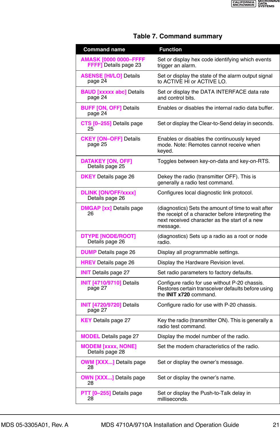 MDS 05-3305A01, Rev. A MDS 4710A/9710A Installation and Operation Guide 21Table 7. Command summary  Command name  Function AMASK [0000 0000ÐFFFF FFFF] Details page 23Set or display hex code identifying which events trigger an alarm. ASENSE [HI/LO] Details page 24Set or display the state of the alarm output signal to ACTIVE HI or ACTIVE LO. BAUD [xxxxx abc] Details page 24Set or display the DATA INTERFACE data rate and control bits. BUFF [ON, OFF] Details page 24Enables or disables the internal radio data buffer. CTS [0Ð255] Details page 25Set or display the Clear-to-Send delay in seconds. CKEY [ONÐOFF] Details page 25Enables or disables the continuously keyed mode. Note: Remotes cannot receive when keyed. DATAKEY [ON, OFF] Details page 25Toggles between key-on-data and key-on-RTS. DKEY Details page 26 Dekey the radio (transmitter OFF). This is generally a radio test command. DLINK [ON/OFF/xxxx] Details page 26Configures local diagnostic link protocol. DMGAP [xx] Details page 26(diagnostics) Sets the amount of time to wait after the receipt of a character before interpreting the next received character as the start of a new message. DTYPE [NODE/ROOT] Details page 26(diagnostics) Sets up a radio as a root or node radio. DUMP Details page 26 Display all programmable settings. HREV Details page 26 Display the Hardware Revision level. INIT Details page 27 Set radio parameters to factory defaults. INIT [4710/9710] Details page 27Configure radio for use without P-20 chassis. Restores certain transceiver defaults before using the INIT x720 command. INIT [4720/9720] Details page 27Configure radio for use with P-20 chassis. KEY Details page 27 Key the radio (transmitter ON). This is generally a radio test command. MODEL Details page 27 Display the model number of the radio. MODEM [xxxx, NONE] Details page 28Set the modem characteristics of the radio. OWM [XXX...] Details page 28Set or display the ownerÕs message. OWN [XXX...] Details page 28Set or display the ownerÕs name. PTT [0Ð255] Details page 28Set or display the Push-to-Talk delay in milliseconds.