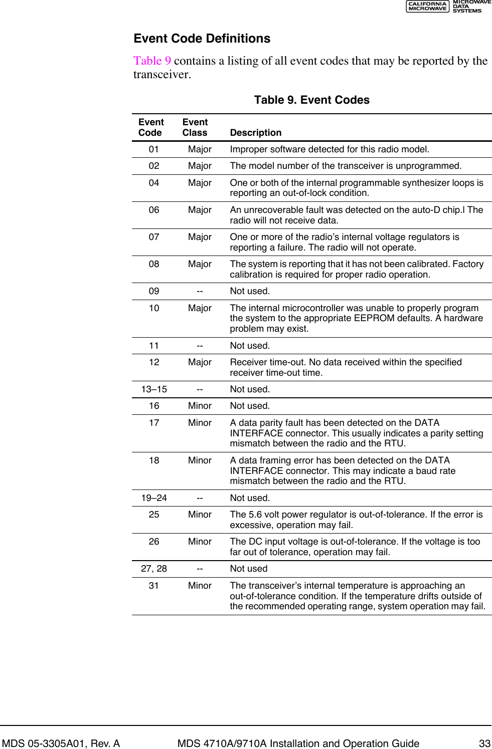 MDS 05-3305A01, Rev. A MDS 4710A/9710A Installation and Operation Guide 33Event Code DefinitionsTable 9 contains a listing of all event codes that may be reported by the transceiver.Table 9. Event Codes  Event CodeEvent Class Description01 Major Improper software detected for this radio model.02 Major The model number of the transceiver is unprogrammed.04 Major One or both of the internal programmable synthesizer loops is reporting an out-of-lock condition.06 Major An unrecoverable fault was detected on the auto-D chip.l The radio will not receive data.07 Major One or more of the radioÕs internal voltage regulators is reporting a failure. The radio will not operate.08 Major The system is reporting that it has not been calibrated. Factory calibration is required for proper radio operation.09 -- Not used.10 Major The internal microcontroller was unable to properly program the system to the appropriate EEPROM defaults. A hardware problem may exist.11 -- Not used.12 Major Receiver time-out. No data received within the specified receiver time-out time.13Ð15 -- Not used.16 Minor Not used.17 Minor A data parity fault has been detected on the DATA INTERFACE connector. This usually indicates a parity setting mismatch between the radio and the RTU.18 Minor A data framing error has been detected on the DATA INTERFACE connector. This may indicate a baud rate mismatch between the radio and the RTU.19Ð24 -- Not used.25 Minor The 5.6 volt power regulator is out-of-tolerance. If the error is excessive, operation may fail.26 Minor The DC input voltage is out-of-tolerance. If the voltage is too far out of tolerance, operation may fail.27, 28 -- Not used31 Minor The transceiverÕs internal temperature is approaching an out-of-tolerance condition. If the temperature drifts outside of the recommended operating range, system operation may fail.