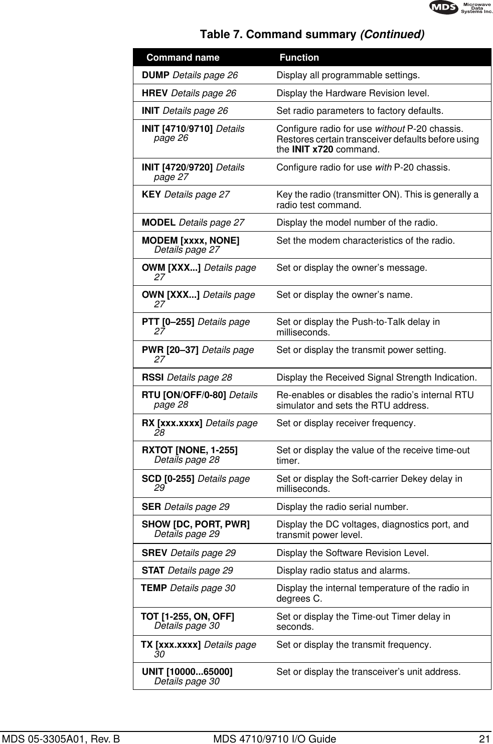 MDS 05-3305A01, Rev. B MDS 4710/9710 I/O Guide 21 DUMP Details page 26 Display all programmable settings. HREV Details page 26 Display the Hardware Revision level. INIT Details page 26 Set radio parameters to factory defaults. INIT [4710/9710] Details page 26 Configure radio for use without P-20 chassis. Restores certain transceiver defaults before using the INIT x720 command. INIT [4720/9720] Details page 27 Configure radio for use with P-20 chassis. KEY Details page 27 Key the radio (transmitter ON). This is generally a radio test command. MODEL Details page 27 Display the model number of the radio. MODEM [xxxx, NONE] Details page 27 Set the modem characteristics of the radio. OWM [XXX...] Details page 27 Set or display the owner’s message. OWN [XXX...] Details page 27 Set or display the owner’s name. PTT [0–255] Details page 27 Set or display the Push-to-Talk delay in milliseconds. PWR [20–37] Details page 27 Set or display the transmit power setting. RSSI Details page 28 Display the Received Signal Strength Indication. RTU [ON/OFF/0-80] Details page 28 Re-enables or disables the radio’s internal RTU simulator and sets the RTU address. RX [xxx.xxxx] Details page 28 Set or display receiver frequency. RXTOT [NONE, 1-255] Details page 28 Set or display the value of the receive time-out timer. SCD [0-255] Details page 29 Set or display the Soft-carrier Dekey delay in milliseconds. SER Details page 29 Display the radio serial number. SHOW [DC, PORT, PWR] Details page 29 Display the DC voltages, diagnostics port, and transmit power level. SREV Details page 29 Display the Software Revision Level. STAT Details page 29 Display radio status and alarms. TEMP Details page 30 Display the internal temperature of the radio in degrees C. TOT [1-255, ON, OFF] Details page 30 Set or display the Time-out Timer delay in seconds. TX [xxx.xxxx] Details page 30 Set or display the transmit frequency. UNIT [10000...65000] Details page 30 Set or display the transceiver’s unit address.Table 7. Command summary (Continued)Command name  Function