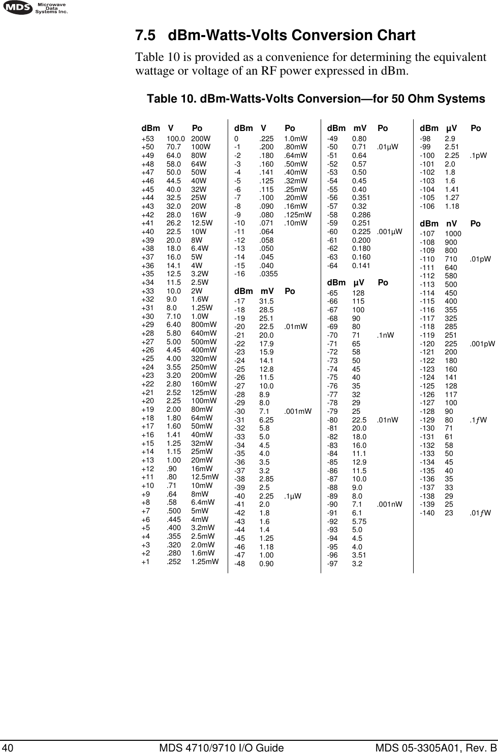 40 MDS 4710/9710 I/O Guide MDS 05-3305A01, Rev. B7.5 dBm-Watts-Volts Conversion ChartTable 10 is provided as a convenience for determining the equivalent wattage or voltage of an RF power expressed in dBm.Table 10. dBm-Watts-Volts Conversion—for 50 Ohm SystemsdBm V Po+53 100.0 200W+50 70.7 100W+49 64.0 80W+48 58.0 64W+47 50.0 50W+46 44.5 40W+45 40.0 32W+44 32.5 25W+43 32.0 20W+42 28.0 16W+41 26.2 12.5W+40 22.5 10W+39 20.0 8W+38 18.0 6.4W+37 16.0 5W+36 14.1 4W+35 12.5 3.2W+34 11.5 2.5W+33 10.0 2W+32 9.0 1.6W+31 8.0 1.25W+30 7.10 1.0W+29 6.40 800mW+28 5.80 640mW+27 5.00 500mW+26 4.45 400mW+25 4.00 320mW+24 3.55 250mW+23 3.20 200mW+22 2.80 160mW+21 2.52 125mW+20 2.25 100mW+19 2.00 80mW+18 1.80 64mW+17 1.60 50mW+16 1.41 40mW+15 1.25 32mW+14 1.15 25mW+13 1.00 20mW+12 .90 16mW+11 .80 12.5mW+10 .71 10mW+9 .64 8mW+8 .58 6.4mW+7 .500 5mW+6 .445 4mW+5 .400 3.2mW+4 .355 2.5mW+3 .320 2.0mW+2 .280 1.6mW+1 .252 1.25mWdBm V Po0 .225 1.0mW-1 .200 .80mW-2 .180 .64mW-3 .160 .50mW-4 .141 .40mW-5 .125 .32mW-6 .115 .25mW-7 .100 .20mW-8 .090 .16mW-9 .080 .125mW-10 .071 .10mW-11 .064-12 .058-13 .050-14 .045-15 .040-16 .0355dBm mV Po-17 31.5-18 28.5-19 25.1-20 22.5 .01mW-21 20.0-22 17.9-23 15.9-24 14.1-25 12.8-26 11.5-27 10.0-28 8.9-29 8.0-30 7.1 .001mW-31 6.25-32 5.8-33 5.0-34 4.5-35 4.0-36 3.5-37 3.2-38 2.85-39 2.5-40 2.25 .1µW-41 2.0-42 1.8-43 1.6-44 1.4-45 1.25-46 1.18-47 1.00-48 0.90dBm mV Po-49 0.80-50 0.71 .01µW-51 0.64-52 0.57-53 0.50-54 0.45-55 0.40-56 0.351-57 0.32-58 0.286-59 0.251-60 0.225 .001µW-61 0.200-62 0.180-63 0.160-64 0.141dBm µV Po-65 128-66 115-67 100-68 90-69 80-70 71 .1nW-71 65-72 58-73 50-74 45-75 40-76 35-77 32-78 29-79 25-80 22.5 .01nW-81 20.0-82 18.0-83 16.0-84 11.1-85 12.9-86 11.5-87 10.0-88 9.0-89 8.0-90 7.1 .001nW-91 6.1-92 5.75-93 5.0-94 4.5-95 4.0-96 3.51-97 3.2dBm µV Po-98 2.9-99 2.51-100 2.25 .1pW-101 2.0-102 1.8-103 1.6-104 1.41-105 1.27-106 1.18dBm nV Po-107 1000-108 900-109 800-110 710 .01pW-111 640-112 580-113 500-114 450-115 400-116 355-117 325-118 285-119 251-120 225 .001pW-121 200-122 180-123 160-124 141-125 128-126 117-127 100-128 90-129 80 .1ƒW-130 71-131 61-132 58-133 50-134 45-135 40-136 35-137 33-138 29-139 25-140 23 .01ƒW