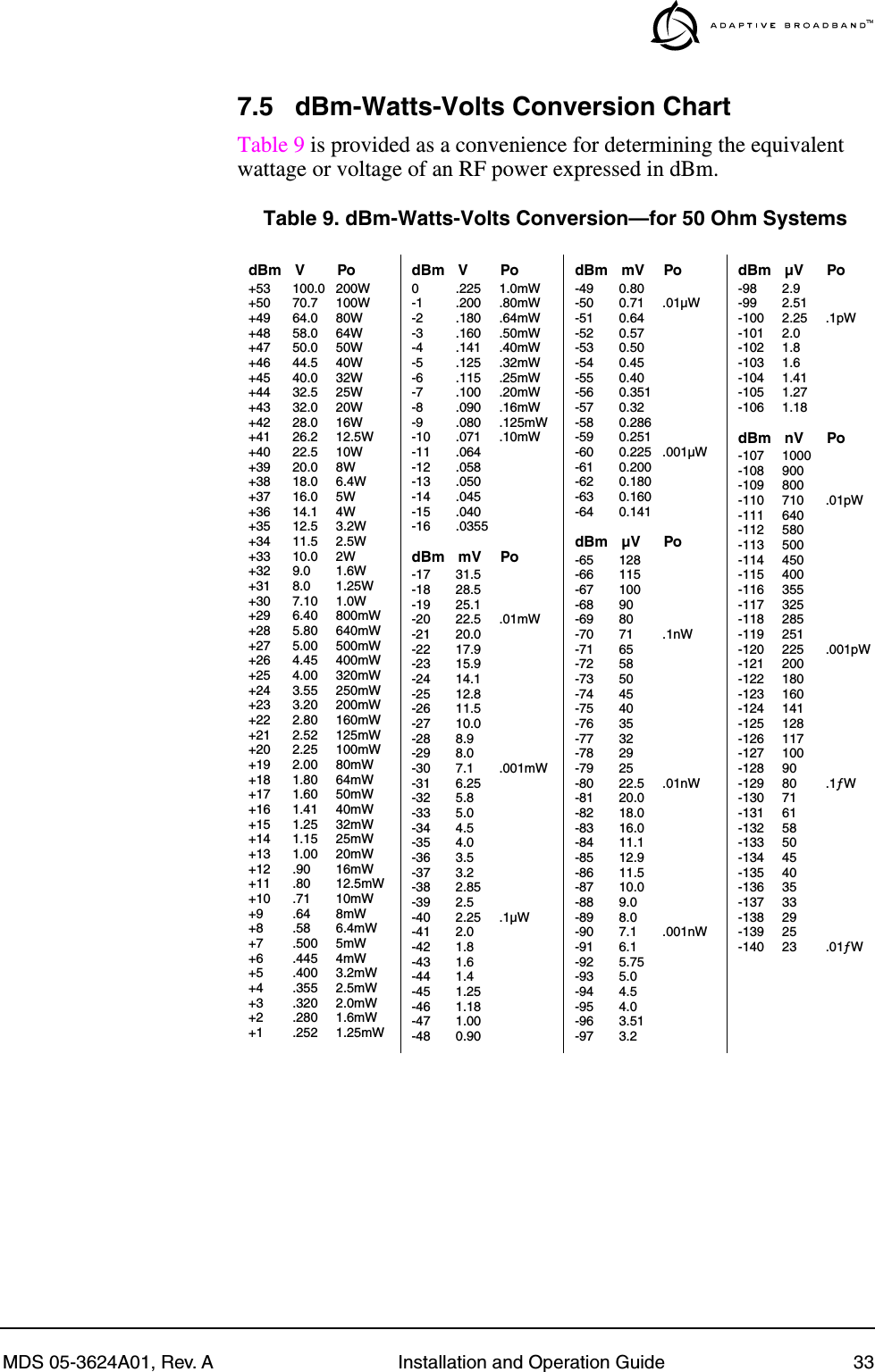 MDS 05-3624A01, Rev. A Installation and Operation Guide 337.5 dBm-Watts-Volts Conversion ChartTable 9 is provided as a convenience for determining the equivalent wattage or voltage of an RF power expressed in dBm.Table 9. dBm-Watts-Volts Conversion—for 50 Ohm SystemsdBm V Po+53 100.0 200W+50 70.7 100W+49 64.0 80W+48 58.0 64W+47 50.0 50W+46 44.5 40W+45 40.0 32W+44 32.5 25W+43 32.0 20W+42 28.0 16W+41 26.2 12.5W+40 22.5 10W+39 20.0 8W+38 18.0 6.4W+37 16.0 5W+36 14.1 4W+35 12.5 3.2W+34 11.5 2.5W+33 10.0 2W+32 9.0 1.6W+31 8.0 1.25W+30 7.10 1.0W+29 6.40 800mW+28 5.80 640mW+27 5.00 500mW+26 4.45 400mW+25 4.00 320mW+24 3.55 250mW+23 3.20 200mW+22 2.80 160mW+21 2.52 125mW+20 2.25 100mW+19 2.00 80mW+18 1.80 64mW+17 1.60 50mW+16 1.41 40mW+15 1.25 32mW+14 1.15 25mW+13 1.00 20mW+12 .90 16mW+11 .80 12.5mW+10 .71 10mW+9 .64 8mW+8 .58 6.4mW+7 .500 5mW+6 .445 4mW+5 .400 3.2mW+4 .355 2.5mW+3 .320 2.0mW+2 .280 1.6mW+1 .252 1.25mWdBm V Po0 .225 1.0mW-1 .200 .80mW-2 .180 .64mW-3 .160 .50mW-4 .141 .40mW-5 .125 .32mW-6 .115 .25mW-7 .100 .20mW-8 .090 .16mW-9 .080 .125mW-10 .071 .10mW-11 .064-12 .058-13 .050-14 .045-15 .040-16 .0355dBm mV Po-17 31.5-18 28.5-19 25.1-20 22.5 .01mW-21 20.0-22 17.9-23 15.9-24 14.1-25 12.8-26 11.5-27 10.0-28 8.9-29 8.0-30 7.1 .001mW-31 6.25-32 5.8-33 5.0-34 4.5-35 4.0-36 3.5-37 3.2-38 2.85-39 2.5-40 2.25 .1µW-41 2.0-42 1.8-43 1.6-44 1.4-45 1.25-46 1.18-47 1.00-48 0.90dBm mV Po-49 0.80-50 0.71 .01µW-51 0.64-52 0.57-53 0.50-54 0.45-55 0.40-56 0.351-57 0.32-58 0.286-59 0.251-60 0.225 .001µW-61 0.200-62 0.180-63 0.160-64 0.141dBm µV Po-65 128-66 115-67 100-68 90-69 80-70 71 .1nW-71 65-72 58-73 50-74 45-75 40-76 35-77 32-78 29-79 25-80 22.5 .01nW-81 20.0-82 18.0-83 16.0-84 11.1-85 12.9-86 11.5-87 10.0-88 9.0-89 8.0-90 7.1 .001nW-91 6.1-92 5.75-93 5.0-94 4.5-95 4.0-96 3.51-97 3.2dBm µV Po-98 2.9-99 2.51-100 2.25 .1pW-101 2.0-102 1.8-103 1.6-104 1.41-105 1.27-106 1.18dBm nV Po-107 1000-108 900-109 800-110 710 .01pW-111 640-112 580-113 500-114 450-115 400-116 355-117 325-118 285-119 251-120 225 .001pW-121 200-122 180-123 160-124 141-125 128-126 117-127 100-128 90-129 80 .1ƒW-130 71-131 61-132 58-133 50-134 45-135 40-136 35-137 33-138 29-139 25-140 23 .01ƒW