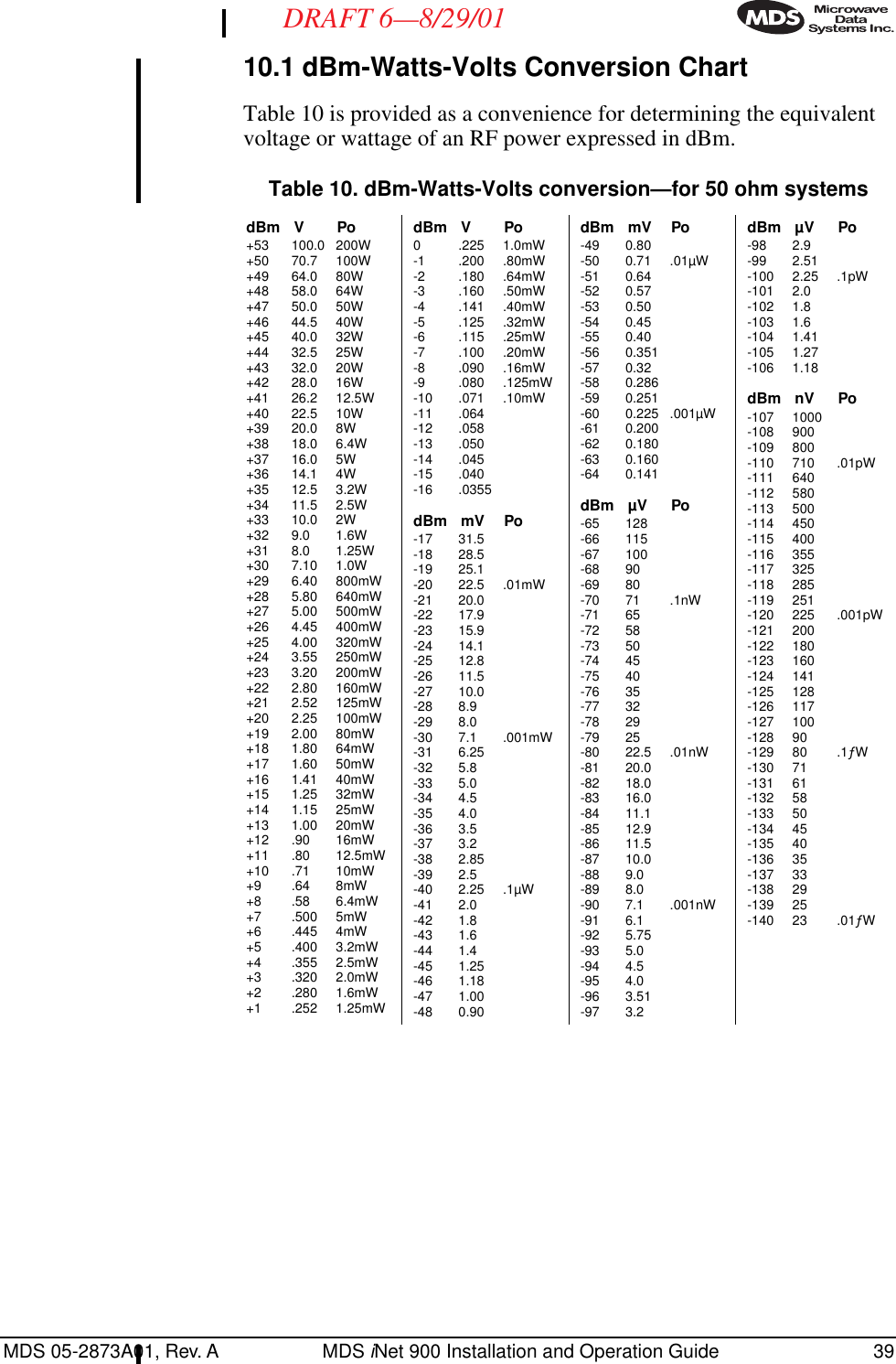 MDS 05-2873A01, Rev. A MDS iNet 900 Installation and Operation Guide 39DRAFT 6—8/29/0110.1 dBm-Watts-Volts Conversion ChartTable 10 is provided as a convenience for determining the equivalent voltage or wattage of an RF power expressed in dBm.Table 10. dBm-Watts-Volts conversion—for 50 ohm systemsdBm V Po+53 100.0 200W+50 70.7 100W+49 64.0 80W+48 58.0 64W+47 50.0 50W+46 44.5 40W+45 40.0 32W+44 32.5 25W+43 32.0 20W+42 28.0 16W+41 26.2 12.5W+40 22.5 10W+39 20.0 8W+38 18.0 6.4W+37 16.0 5W+36 14.1 4W+35 12.5 3.2W+34 11.5 2.5W+33 10.0 2W+32 9.0 1.6W+31 8.0 1.25W+30 7.10 1.0W+29 6.40 800mW+28 5.80 640mW+27 5.00 500mW+26 4.45 400mW+25 4.00 320mW+24 3.55 250mW+23 3.20 200mW+22 2.80 160mW+21 2.52 125mW+20 2.25 100mW+19 2.00 80mW+18 1.80 64mW+17 1.60 50mW+16 1.41 40mW+15 1.25 32mW+14 1.15 25mW+13 1.00 20mW+12 .90 16mW+11 .80 12.5mW+10 .71 10mW+9 .64 8mW+8 .58 6.4mW+7 .500 5mW+6 .445 4mW+5 .400 3.2mW+4 .355 2.5mW+3 .320 2.0mW+2 .280 1.6mW+1 .252 1.25mWdBm V Po0 .225 1.0mW-1 .200 .80mW-2 .180 .64mW-3 .160 .50mW-4 .141 .40mW-5 .125 .32mW-6 .115 .25mW-7 .100 .20mW-8 .090 .16mW-9 .080 .125mW-10 .071 .10mW-11 .064-12 .058-13 .050-14 .045-15 .040-16 .0355dBm mV Po-17 31.5-18 28.5-19 25.1-20 22.5 .01mW-21 20.0-22 17.9-23 15.9-24 14.1-25 12.8-26 11.5-27 10.0-28 8.9-29 8.0-30 7.1 .001mW-31 6.25-32 5.8-33 5.0-34 4.5-35 4.0-36 3.5-37 3.2-38 2.85-39 2.5-40 2.25 .1µW-41 2.0-42 1.8-43 1.6-44 1.4-45 1.25-46 1.18-47 1.00-48 0.90dBm mV Po-49 0.80-50 0.71 .01µW-51 0.64-52 0.57-53 0.50-54 0.45-55 0.40-56 0.351-57 0.32-58 0.286-59 0.251-60 0.225 .001µW-61 0.200-62 0.180-63 0.160-64 0.141dBm µV Po-65 128-66 115-67 100-68 90-69 80-70 71 .1nW-71 65-72 58-73 50-74 45-75 40-76 35-77 32-78 29-79 25-80 22.5 .01nW-81 20.0-82 18.0-83 16.0-84 11.1-85 12.9-86 11.5-87 10.0-88 9.0-89 8.0-90 7.1 .001nW-91 6.1-92 5.75-93 5.0-94 4.5-95 4.0-96 3.51-97 3.2dBm µV Po-98 2.9-99 2.51-100 2.25 .1pW-101 2.0-102 1.8-103 1.6-104 1.41-105 1.27-106 1.18dBm nV Po-107 1000-108 900-109 800-110 710 .01pW-111 640-112 580-113 500-114 450-115 400-116 355-117 325-118 285-119 251-120 225 .001pW-121 200-122 180-123 160-124 141-125 128-126 117-127 100-128 90-129 80 .1ƒW-130 71-131 61-132 58-133 50-134 45-135 40-136 35-137 33-138 29-139 25-140 23 .01ƒW