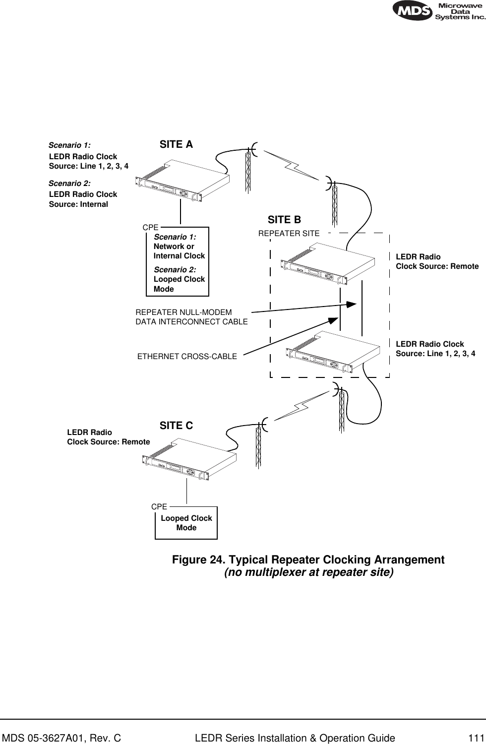 MDS 05-3627A01, Rev. C LEDR Series Installation &amp; Operation Guide 111Invisible place holderFigure 24. Typical Repeater Clocking Arrangement(no multiplexer at repeater site)CPEREPEATER NULL-MODEMDATA INTERCONNECT CABLEETHERNET CROSS-CABLEREPEATER SITECPESITE ASITE BSITE CLEDR RadioClock Source: RemoteLEDR Radio ClockSource: Line 1, 2, 3, 4LEDR RadioClock Source: RemoteNetwork orInternal ClockLooped ClockModeScenario 1:LEDR Radio ClockSource: InternalScenario 2:Scenario 1:Scenario 2:Looped ClockModeLEDR Radio ClockSource: Line 1, 2, 3, 4